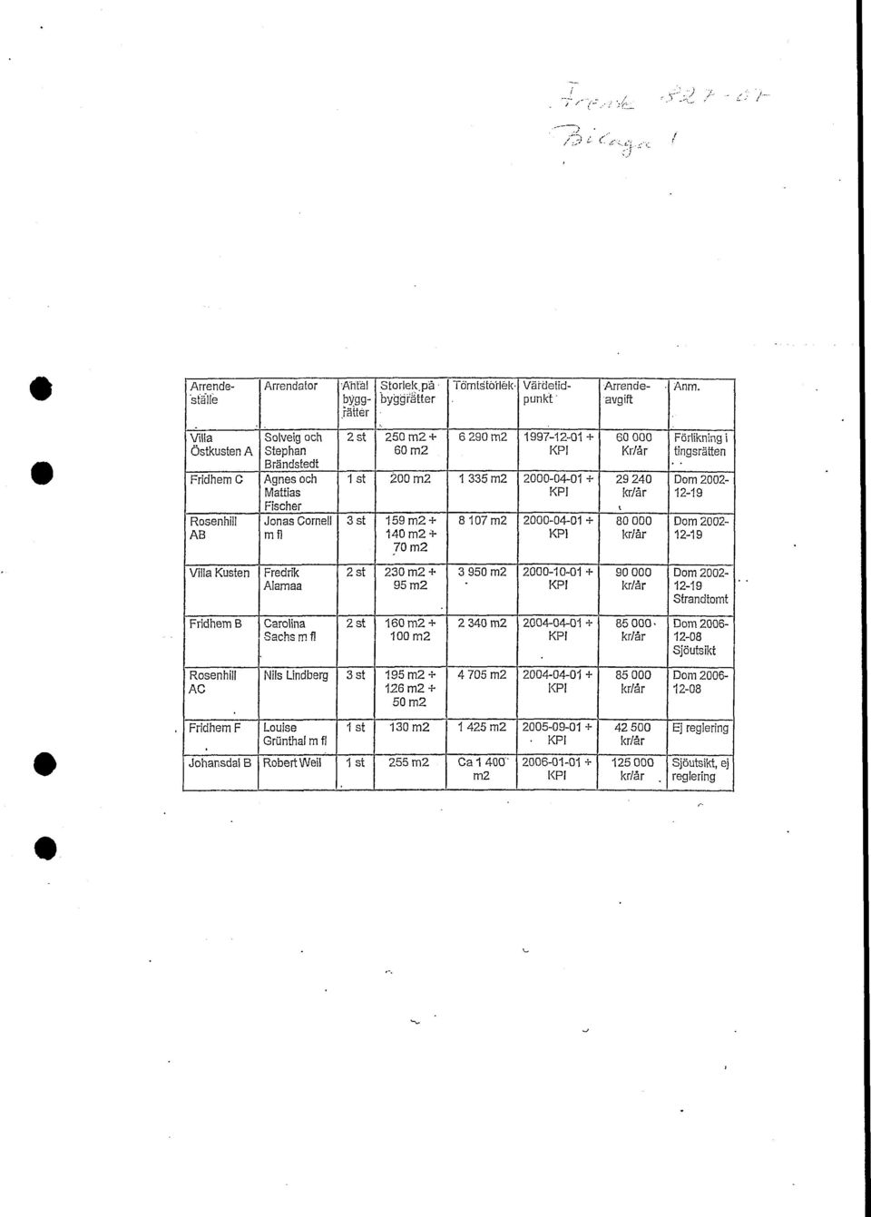 8107m2 1997-12-01 + KPI 2000-04-01 + KPI 2000-04-01 + KPI 60000 Kr/år 29240 kr/år 1 80000 kr/år Förlikning i tingsrätten Dom 2002-12-19 Dom 2002-12-19 Villa Kusten Fredrik Alamaa 2st 230 m2 + 95 m2 3