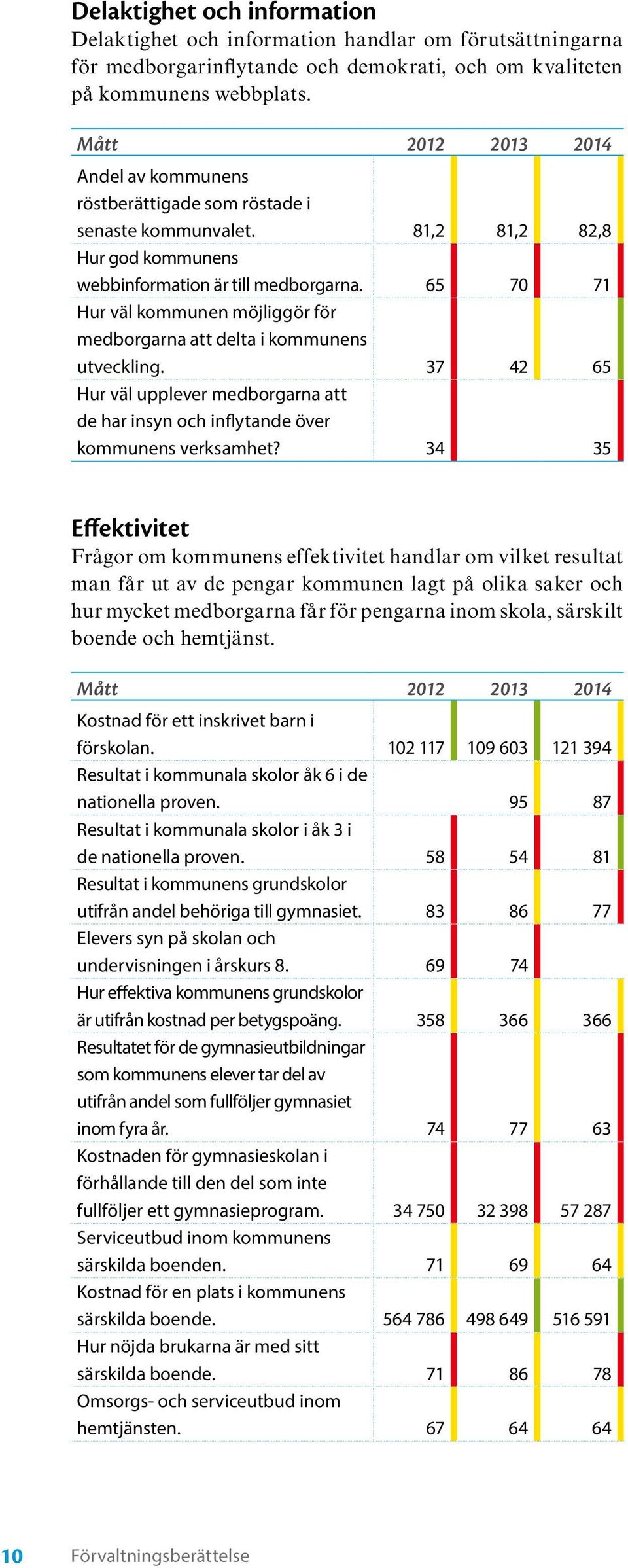 65 70 71 Hur väl kommunen möjliggör för medborgarna att delta i kommunens utveckling. 37 42 65 Hur väl upplever medborgarna att de har insyn och inflytande över kommunens verksamhet?