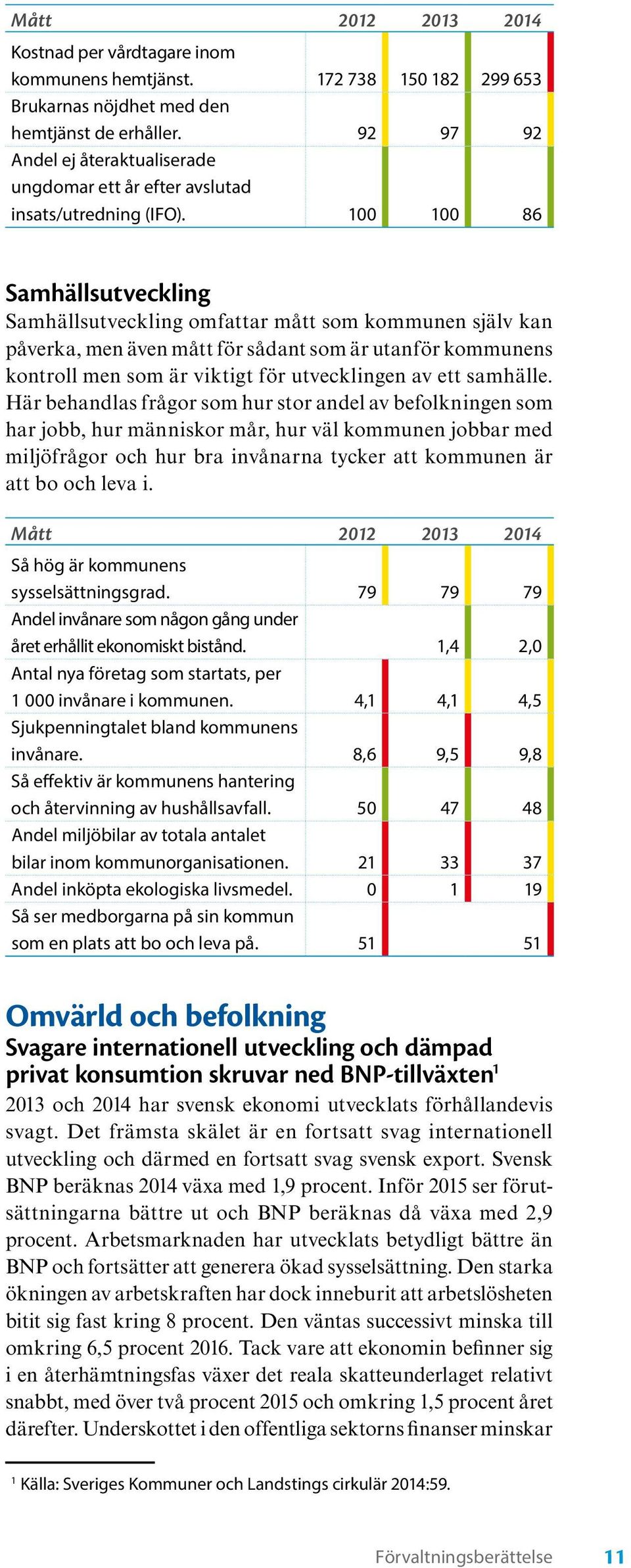 100 100 86 Samhällsutveckling Samhällsutveckling omfattar mått som kommunen själv kan påverka, men även mått för sådant som är utanför kommunens kontroll men som är viktigt för utvecklingen av ett