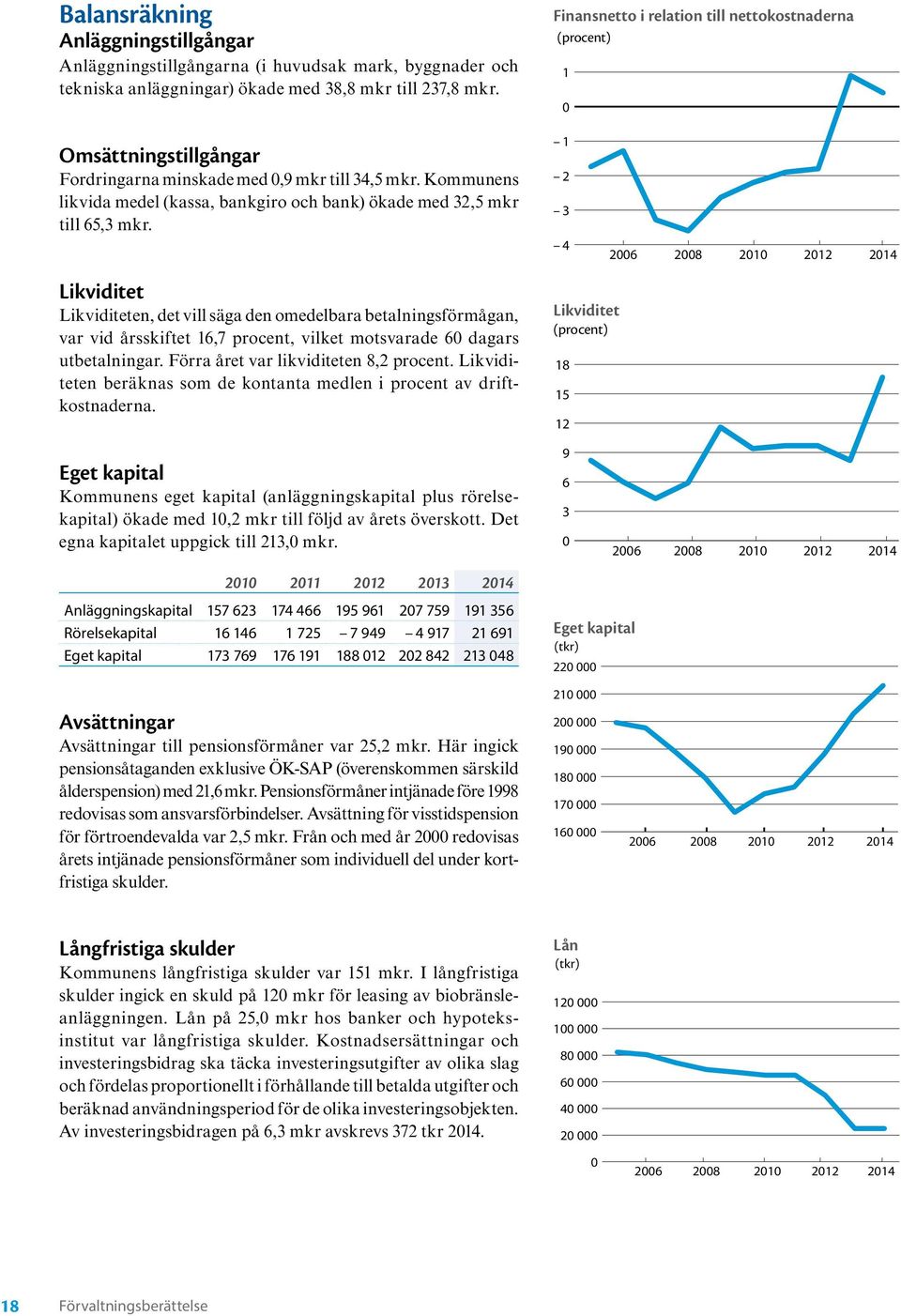 Kommunens likvida medel (kassa, bankgiro och bank) ökade med 32,5 mkr till 65,3 mkr.