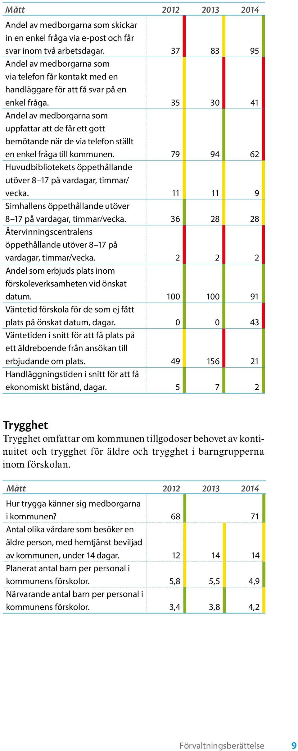 35 30 41 Andel av medborgarna som uppfattar att de får ett gott bemötande när de via telefon ställt en enkel fråga till kommunen.