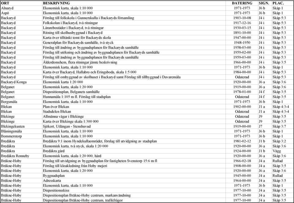 1903-10-08 J4 i Skåp 5:3 Backaryd Folkskolan i Backaryd, två ritningar 1917-12-16 J4 i Skåp 5:3 Backaryd Lärarebostäder i Backaryd, två ritningar 1930-03-15 J4 i Skåp 5:3 Backaryd Ritning till