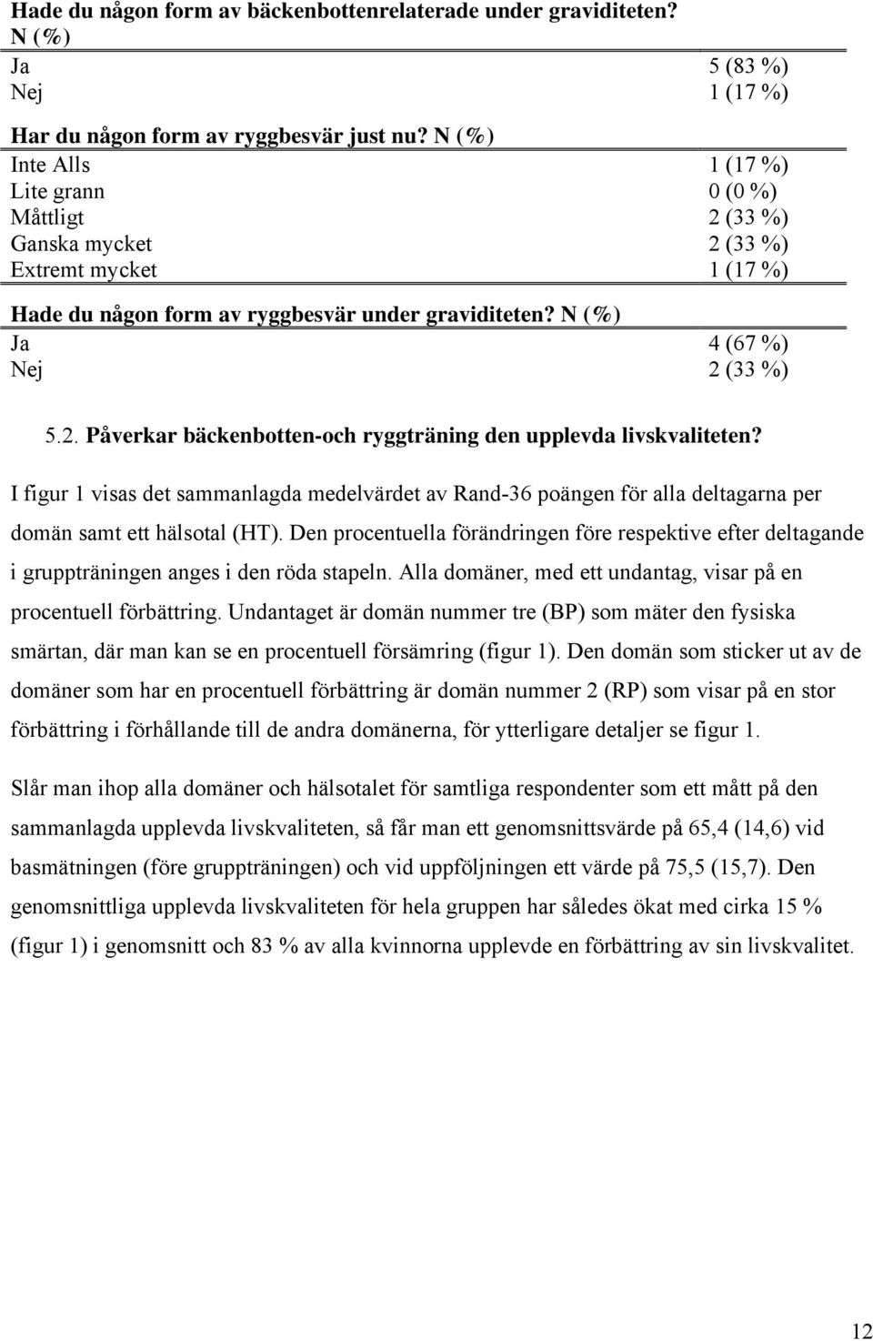 N (%) Ja Nej 5 (83 %) 1 (17 %) 1 (17 %) 0 (0 %) 2 (33 %) 2 (33 %) 1 (17 %) 4 (67 %) 2 (33 %) 5.2. Påverkar bäckenbotten-och ryggträning den upplevda livskvaliteten?