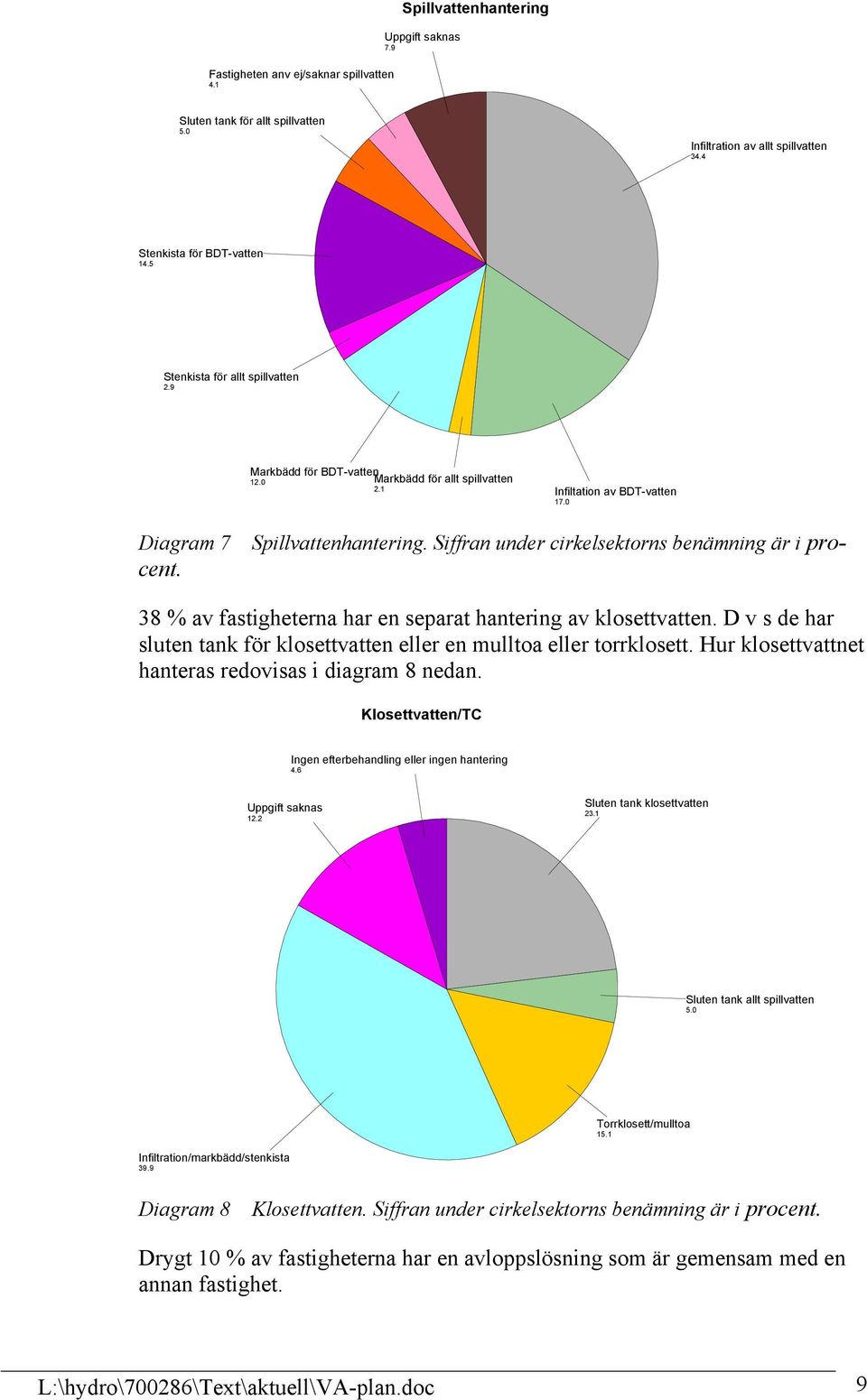 Siffran under cirkelsektorns benämning är i pro- Diagram 7 cent. 38 % av fastigheterna har en separat hantering av klosettvatten.