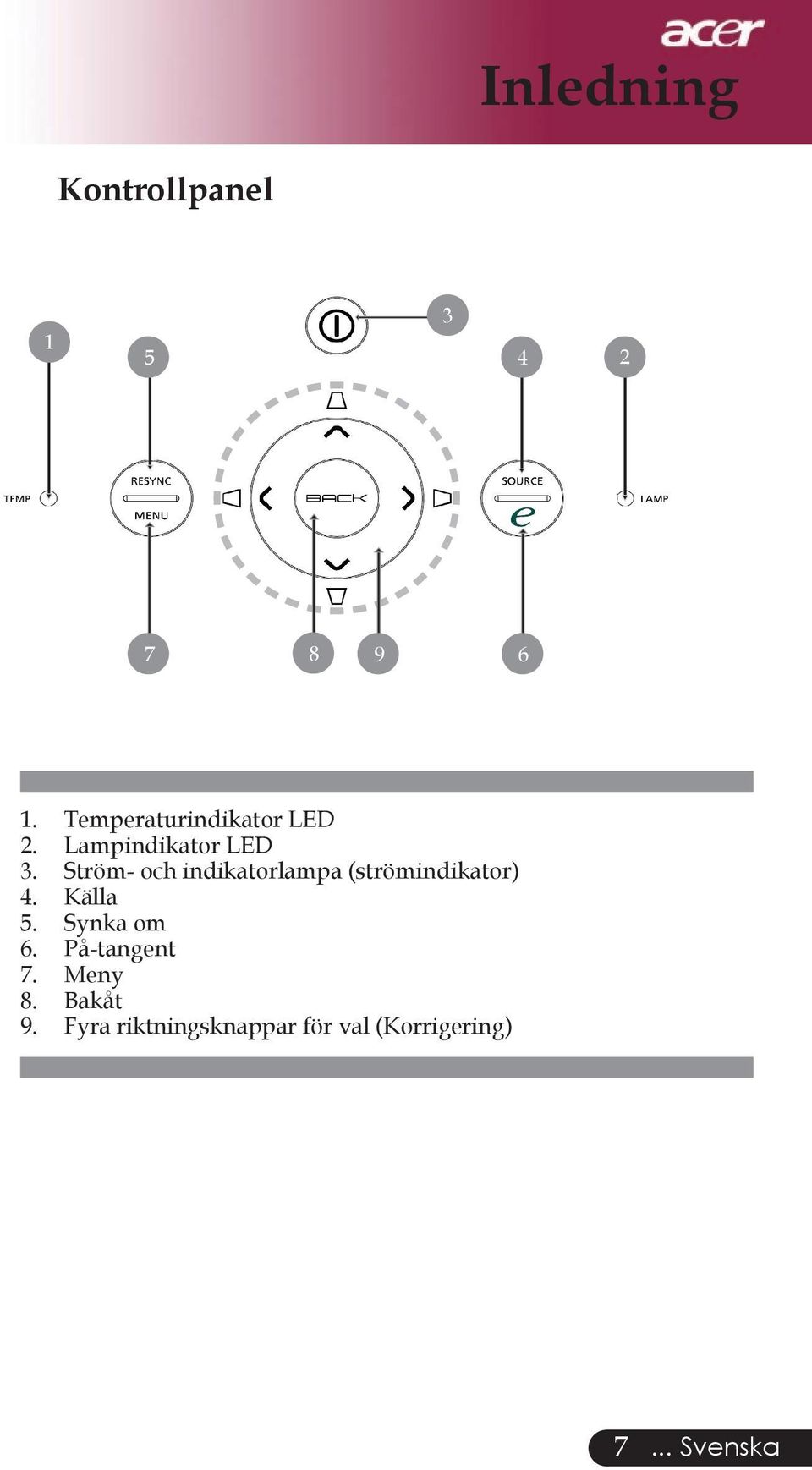 Ström- och indikatorlampa (strömindikator) 4. Källa 5.