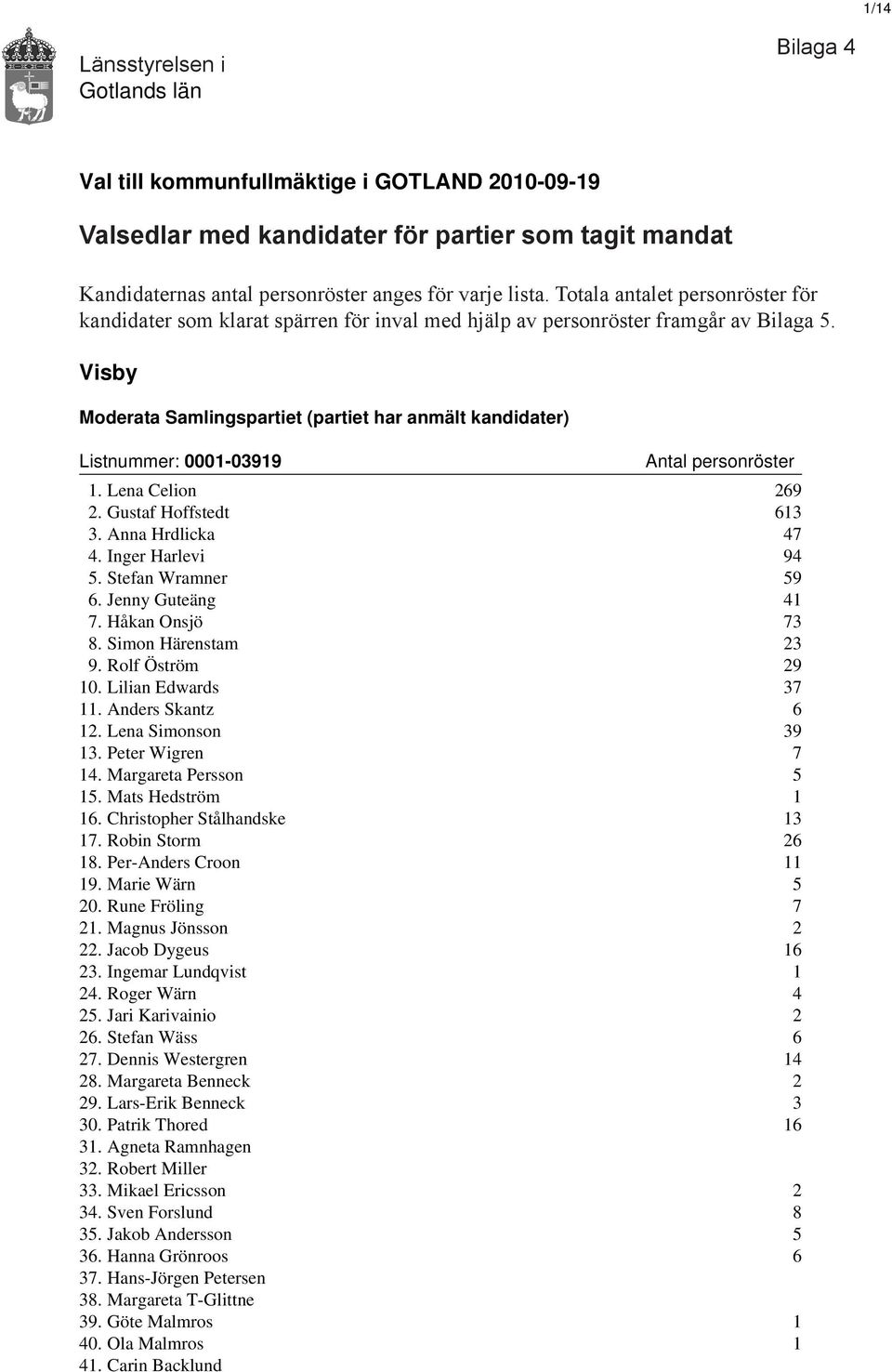 Visby Moderata Samlingspartiet (partiet har anmält kandidater) Listnummer: 0001-03919 1. Lena Celion 269 2. Gustaf Hoffstedt 613 3. Anna Hrdlicka 47 4. Inger Harlevi 94 5. Stefan Wramner 59 6.