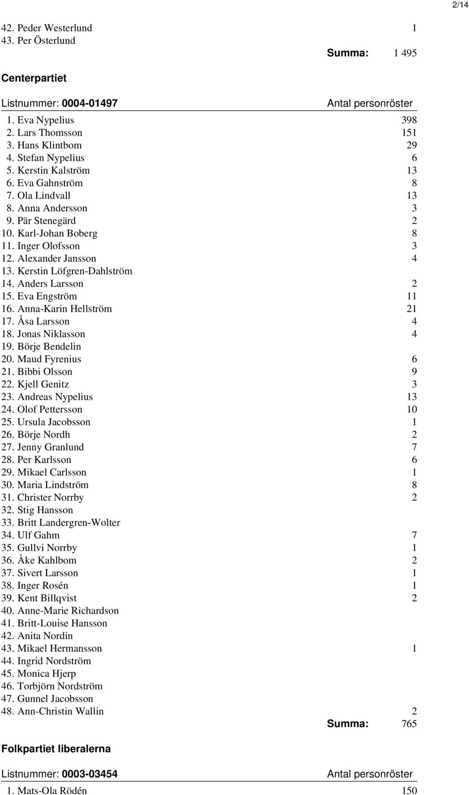 Anders Larsson 2 15. Eva Engström 11 16. Anna-Karin Hellström 21 17. Åsa Larsson 4 18. Jonas Niklasson 4 19. Börje Bendelin 20. Maud Fyrenius 6 21. Bibbi Olsson 9 22. Kjell Genitz 3 23.