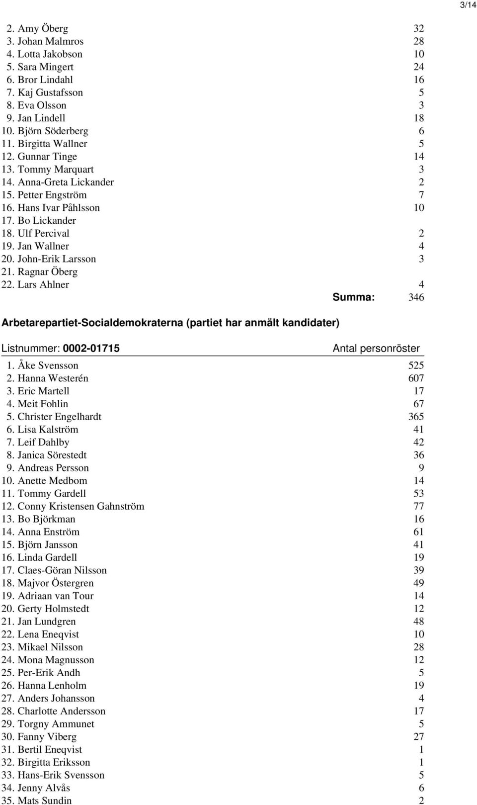 John-Erik Larsson 3 21. Ragnar Öberg 22. Lars Ahlner 4 Summa: 346 Arbetarepartiet-Socialdemokraterna (partiet har anmält kandidater) Listnummer: 0002-01715 1. Åke Svensson 525 2. Hanna Westerén 607 3.