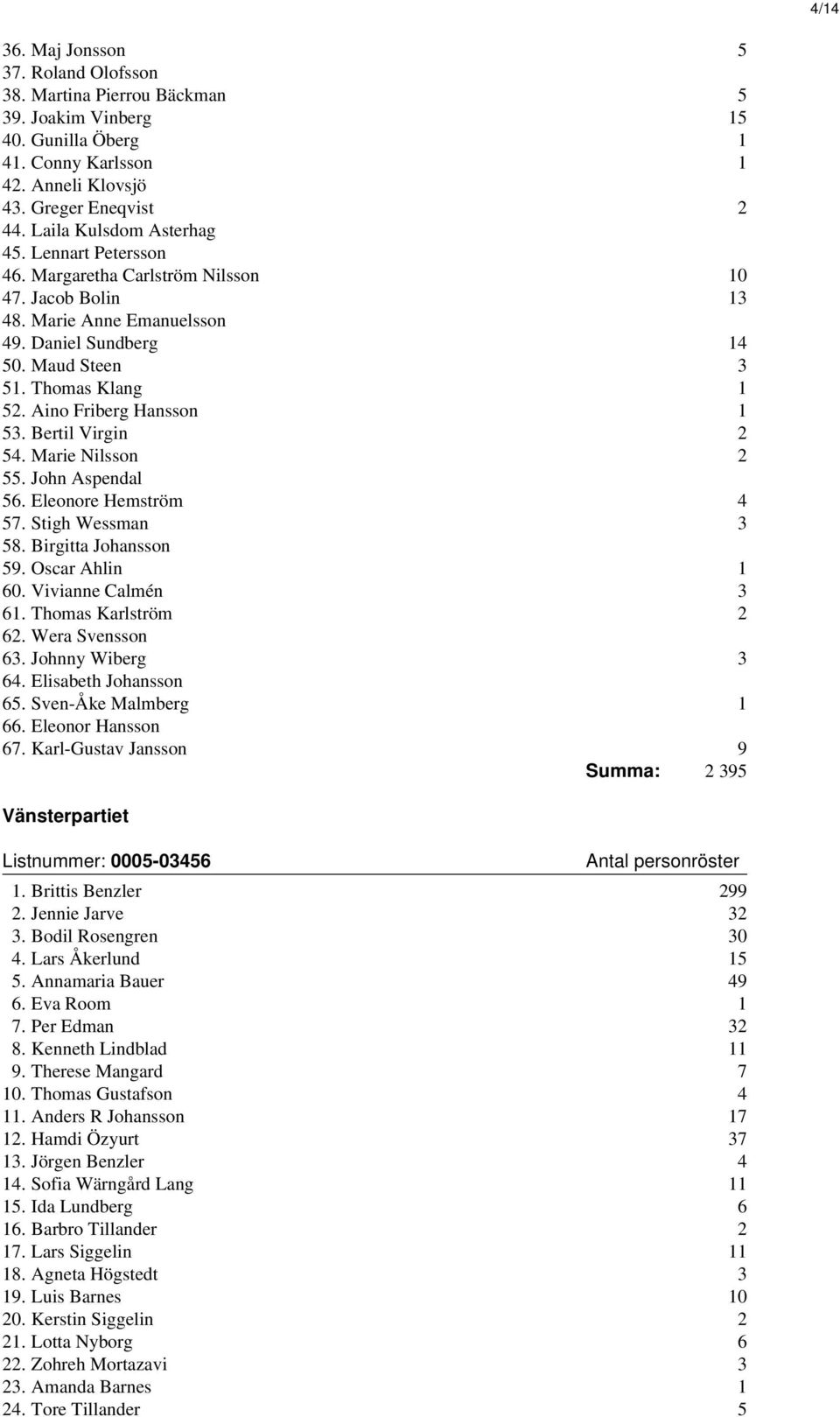 Aino Friberg Hansson 1 53. Bertil Virgin 2 54. Marie Nilsson 2 55. John Aspendal 56. Eleonore Hemström 4 57. Stigh Wessman 3 58. Birgitta Johansson 59. Oscar Ahlin 1 60. Vivianne Calmén 3 61.