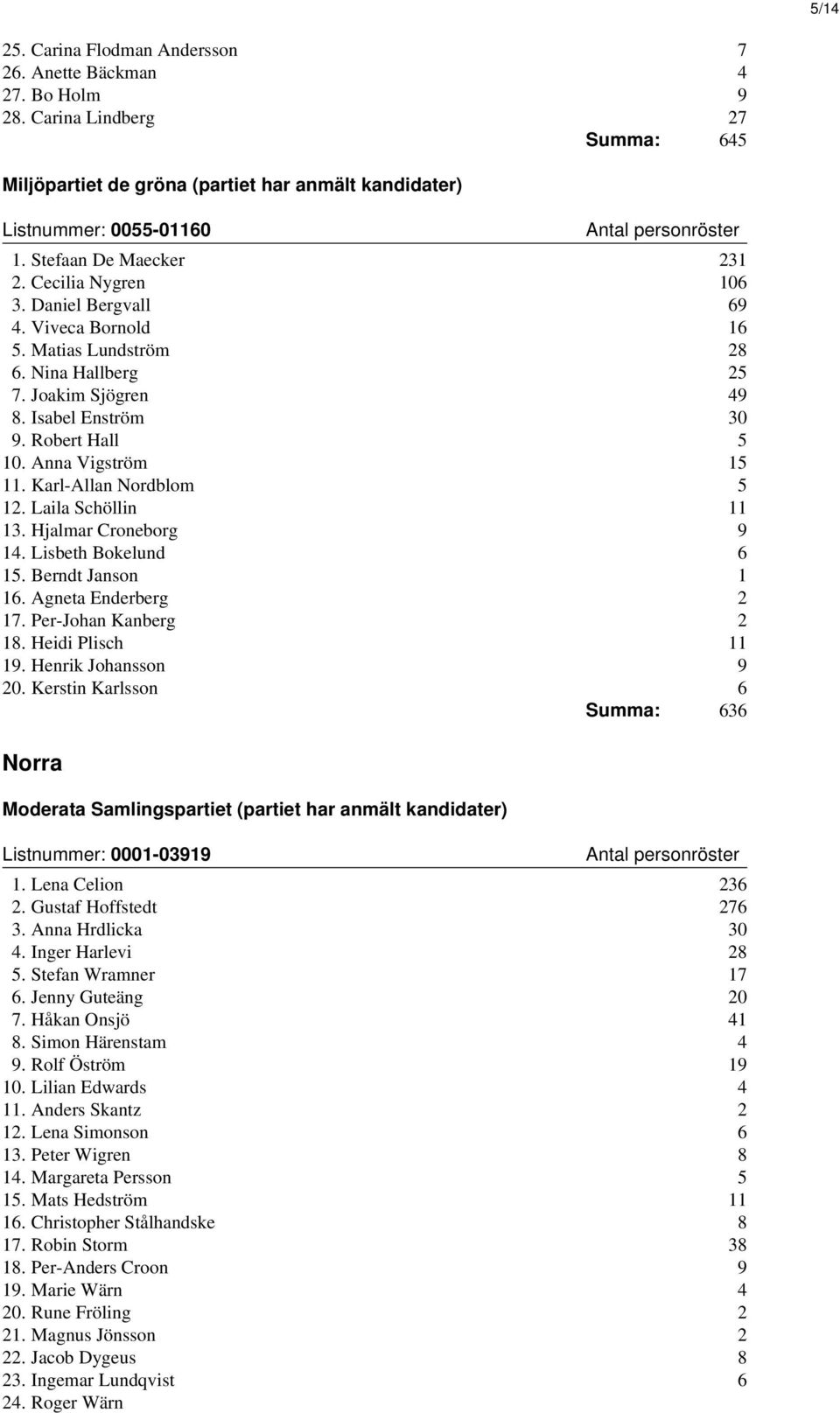 Anna Vigström 15 11. Karl-Allan Nordblom 5 12. Laila Schöllin 11 13. Hjalmar Croneborg 9 14. Lisbeth Bokelund 6 15. Berndt Janson 1 16. Agneta Enderberg 2 17. Per-Johan Kanberg 2 18.