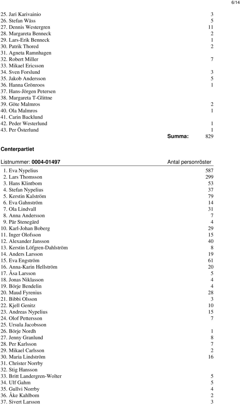 Peder Westerlund 1 43. Per Österlund 1 Summa: 829 Centerpartiet Listnummer: 0004-01497 1. Eva Nypelius 587 2. Lars Thomsson 299 3. Hans Klintbom 53 4. Stefan Nypelius 37 5. Kerstin Kalström 79 6.