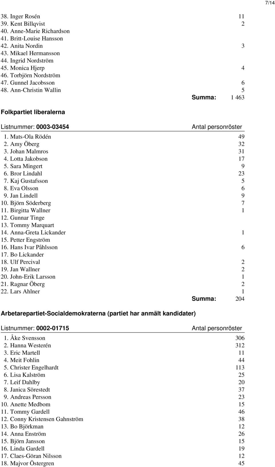 Lotta Jakobson 17 5. Sara Mingert 9 6. Bror Lindahl 23 7. Kaj Gustafsson 5 8. Eva Olsson 6 9. Jan Lindell 9 10. Björn Söderberg 7 11. Birgitta Wallner 1 12. Gunnar Tinge 13. Tommy Marquart 14.