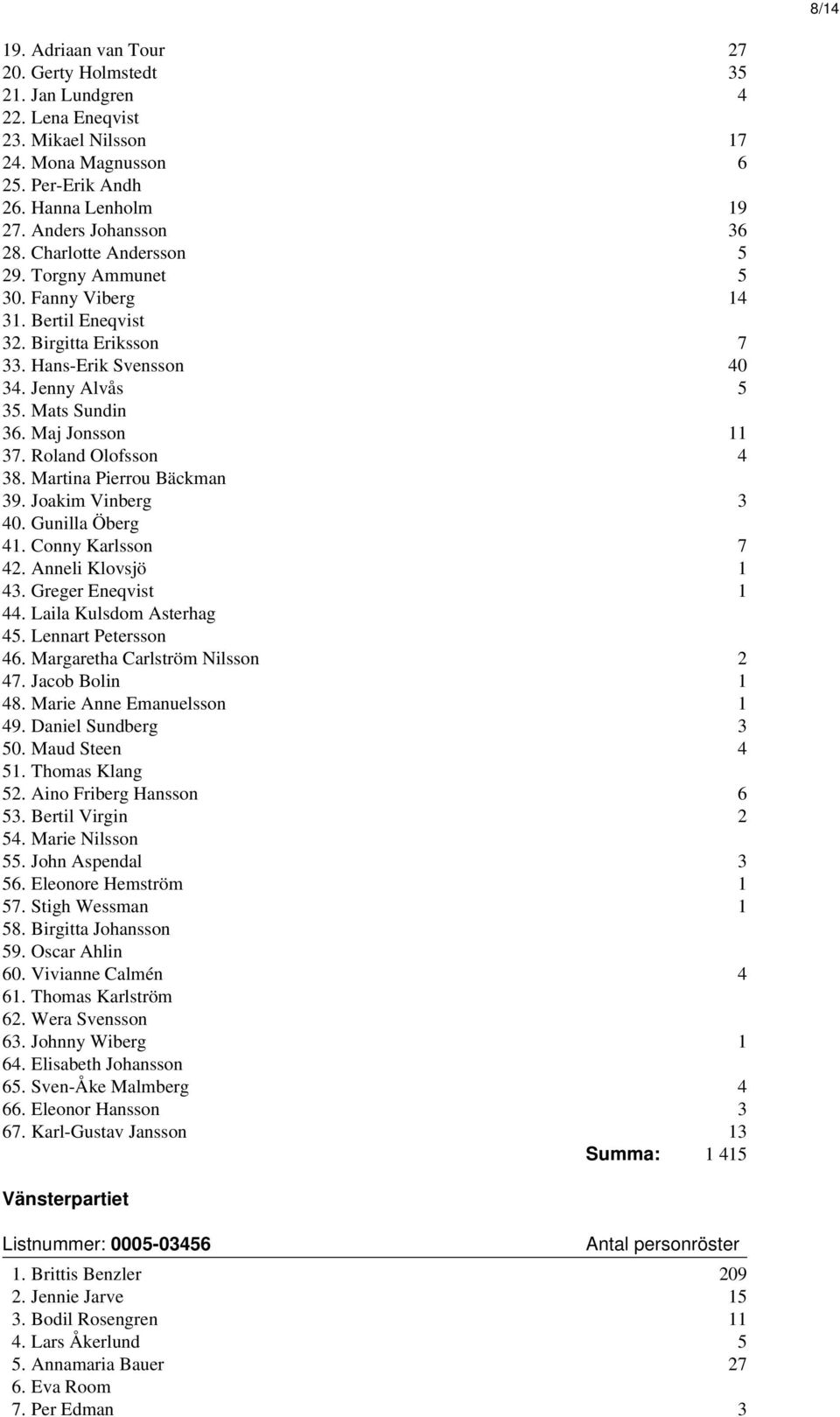 Roland Olofsson 4 38. Martina Pierrou Bäckman 39. Joakim Vinberg 3 40. Gunilla Öberg 41. Conny Karlsson 7 42. Anneli Klovsjö 1 43. Greger Eneqvist 1 44. Laila Kulsdom Asterhag 45.