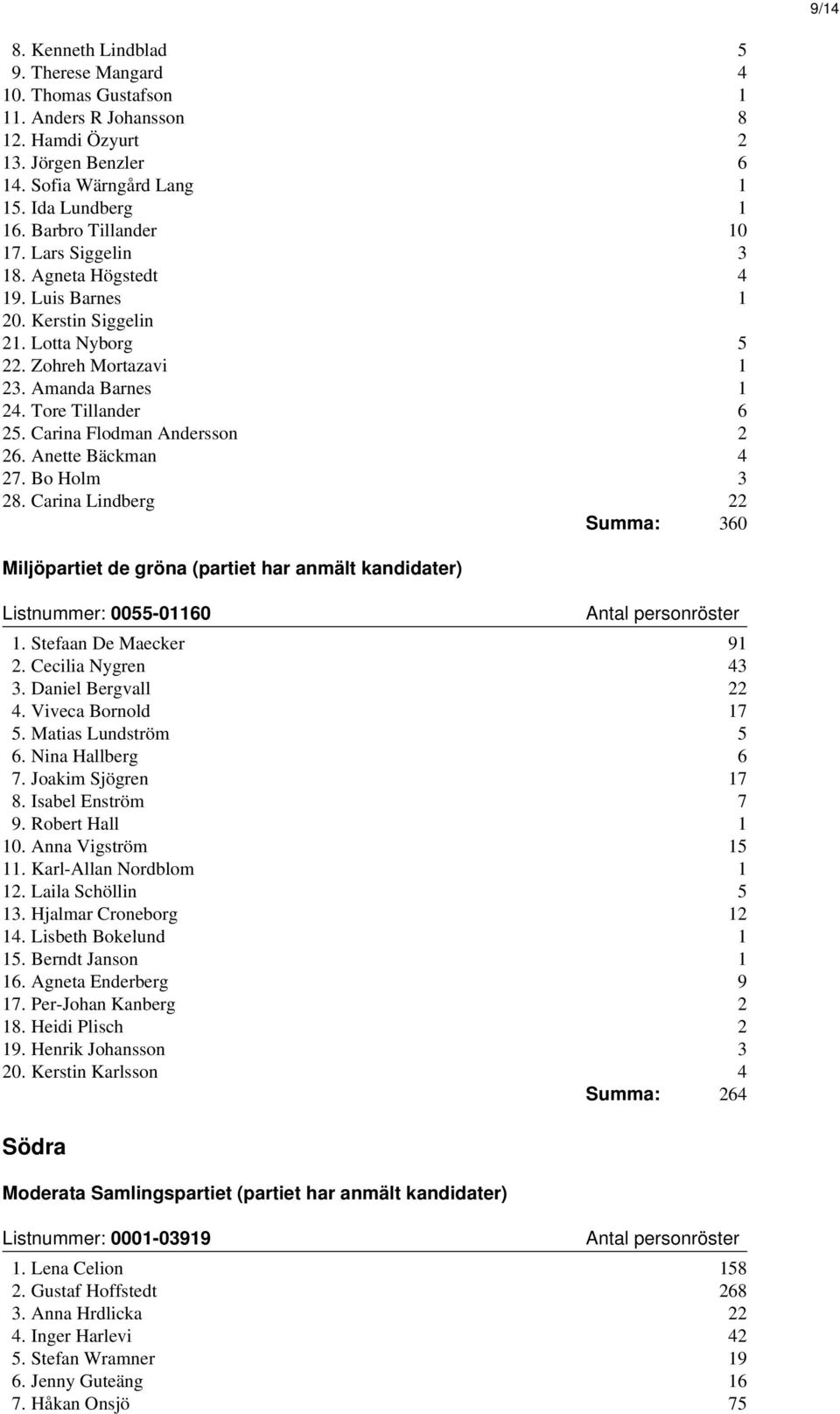 Carina Flodman Andersson 2 26. Anette Bäckman 4 27. Bo Holm 3 28. Carina Lindberg 22 Summa: 360 Miljöpartiet de gröna (partiet har anmält kandidater) Listnummer: 0055-01160 1. Stefaan De Maecker 91 2.