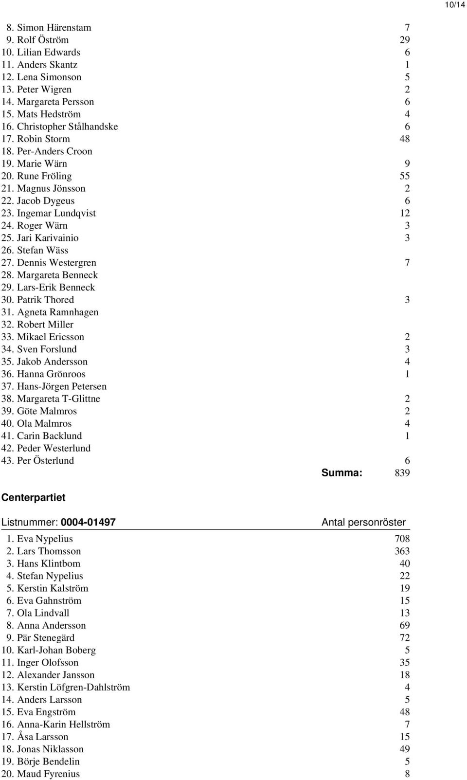 Jari Karivainio 3 26. Stefan Wäss 27. Dennis Westergren 7 28. Margareta Benneck 29. Lars-Erik Benneck 30. Patrik Thored 3 31. Agneta Ramnhagen 32. Robert Miller 33. Mikael Ericsson 2 34.