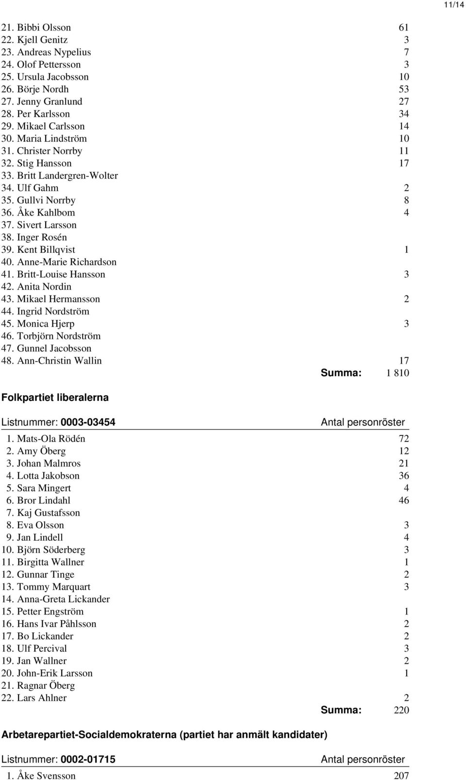 Inger Rosén 39. Kent Billqvist 1 40. Anne-Marie Richardson 41. Britt-Louise Hansson 3 42. Anita Nordin 43. Mikael Hermansson 2 44. Ingrid Nordström 45. Monica Hjerp 3 46. Torbjörn Nordström 47.