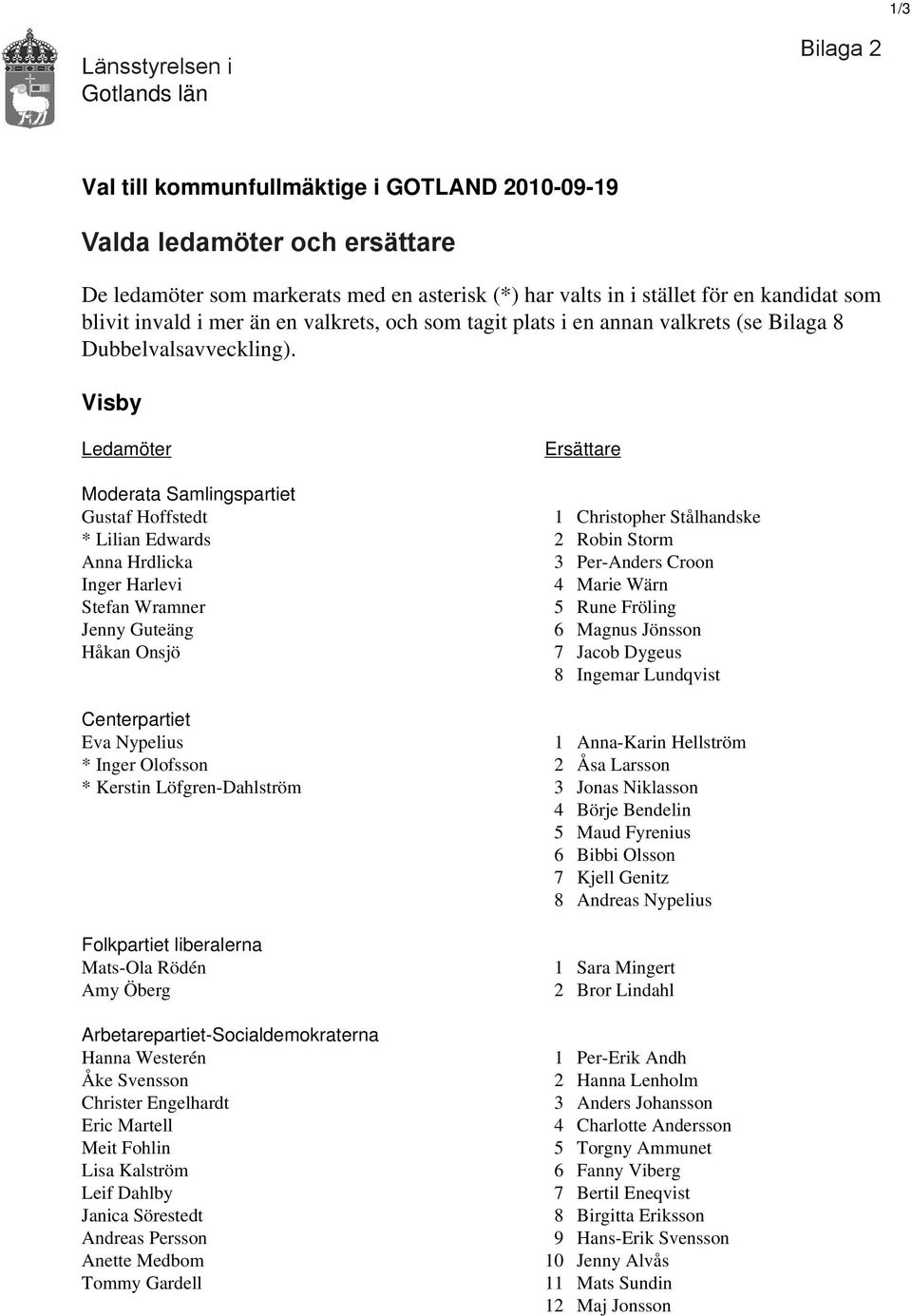 Visby Ledamöter Ersättare Moderata Samlingspartiet Gustaf Hoffstedt 1 Christopher Stålhandske * Lilian Edwards 2 Robin Storm Anna Hrdlicka 3 Per-Anders Croon Inger Harlevi 4 Marie Wärn Stefan Wramner