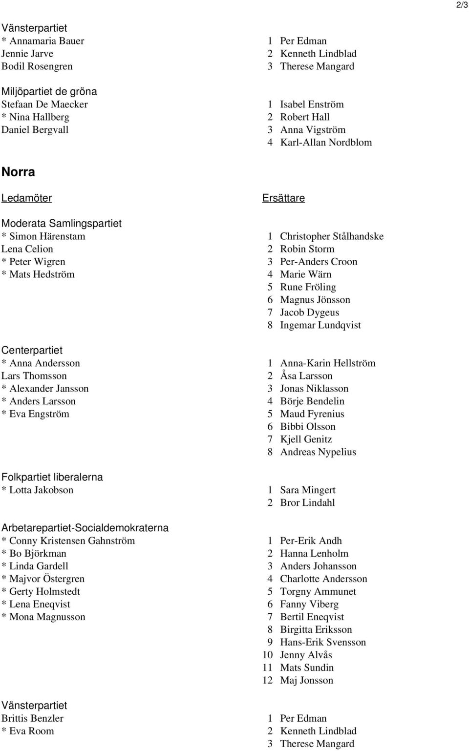 Per-Anders Croon * Mats Hedström 4 Marie Wärn 5 Rune Fröling 6 Magnus Jönsson 7 Jacob Dygeus 8 Ingemar Lundqvist Centerpartiet * Anna Andersson 1 Anna-Karin Hellström Lars Thomsson 2 Åsa Larsson *