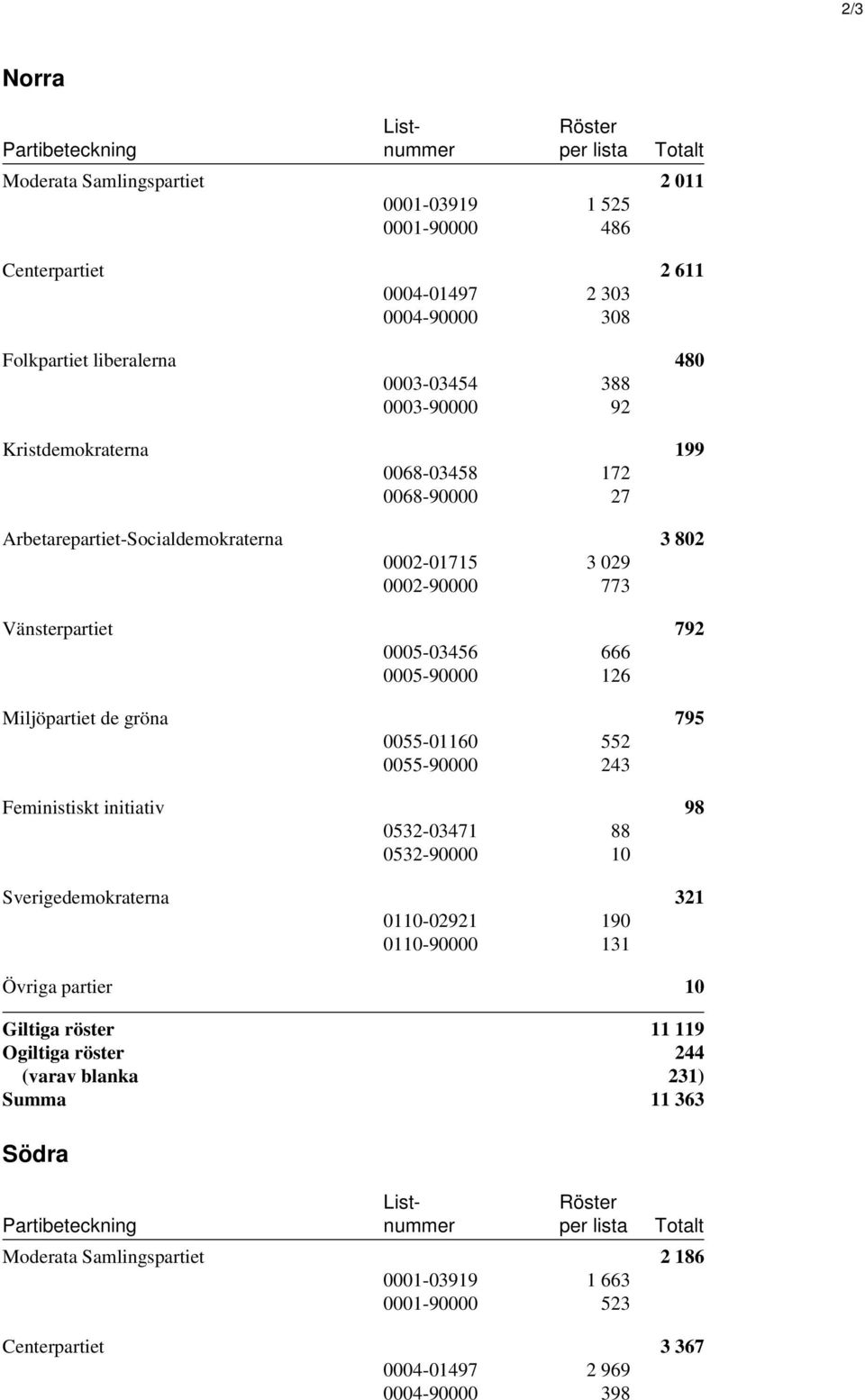 666 0005-90000 126 Miljöpartiet de gröna 795 0055-01160 552 0055-90000 243 Feministiskt initiativ 98 0532-03471 88 0532-90000 10 Sverigedemokraterna 321 0110-02921 190 0110-90000 131 Övriga partier