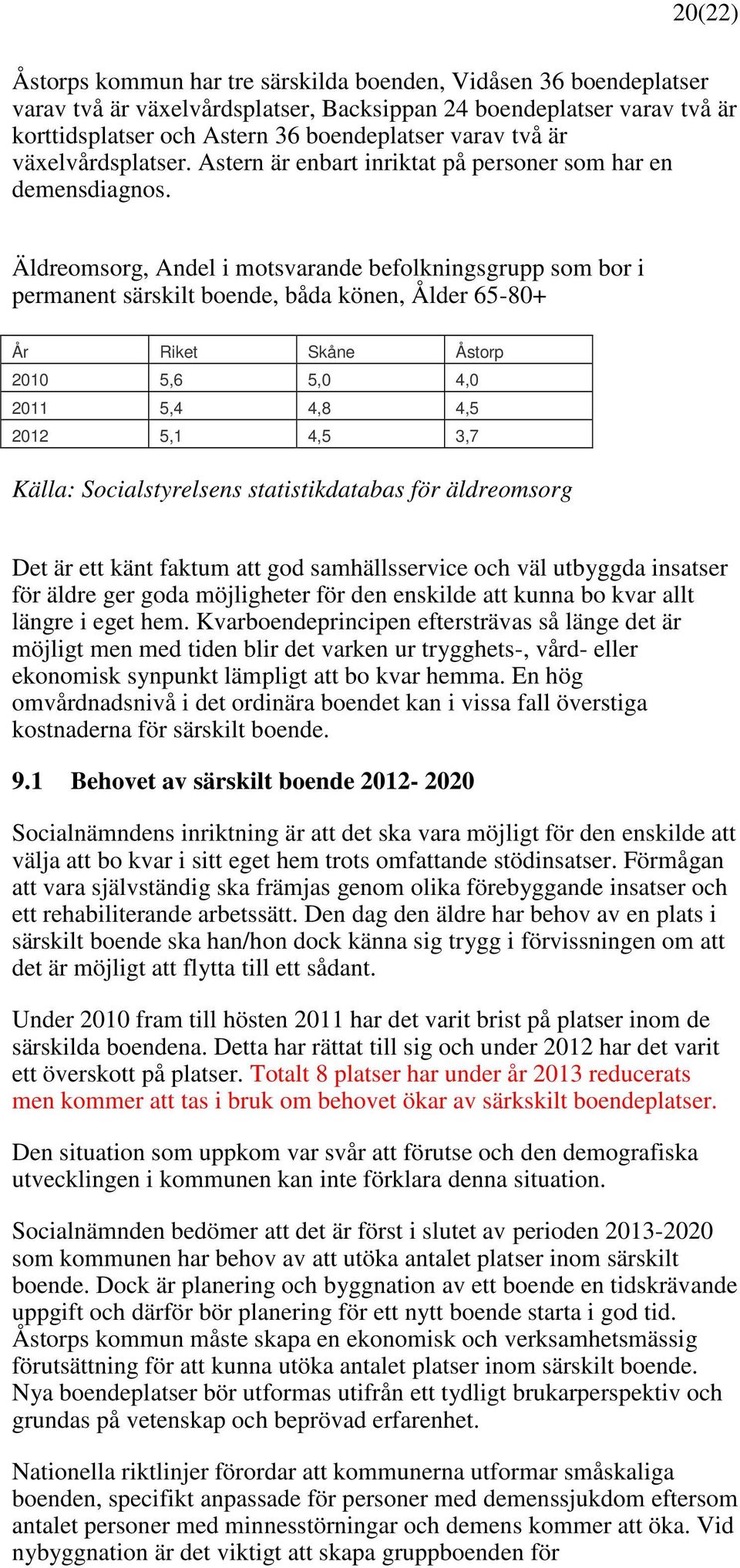 Äldreomsorg, Andel i motsvarande befolkningsgrupp som bor i permanent särskilt boende, båda könen, Ålder 65-80+ År Riket Skåne Åstorp 2010 5,6 5,0 4,0 2011 5,4 4,8 4,5 2012 5,1 4,5 3,7 Källa: