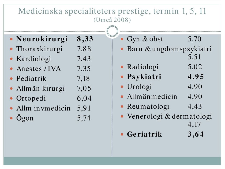 invmedicin 5,91 Ögon 5,74 Gyn & obst 5,70 Barn & ungdomspsykiatri 5,51 Radiologi 5,02 Psykiatri