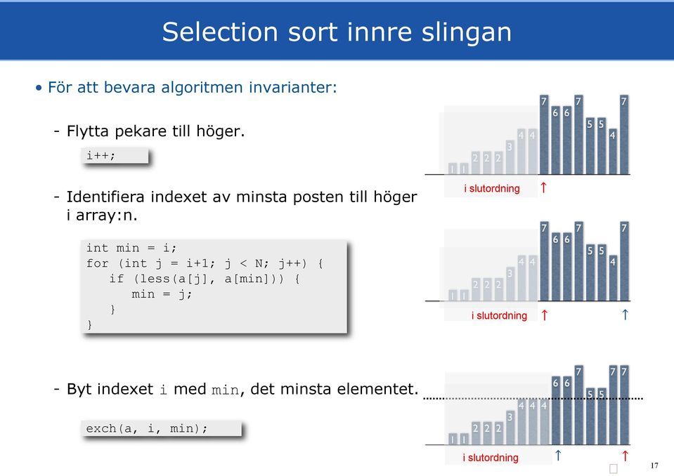 i slutordning int min = i; for (int j = i+1; j < N; j++) { if (less(a[j], a[min])) {