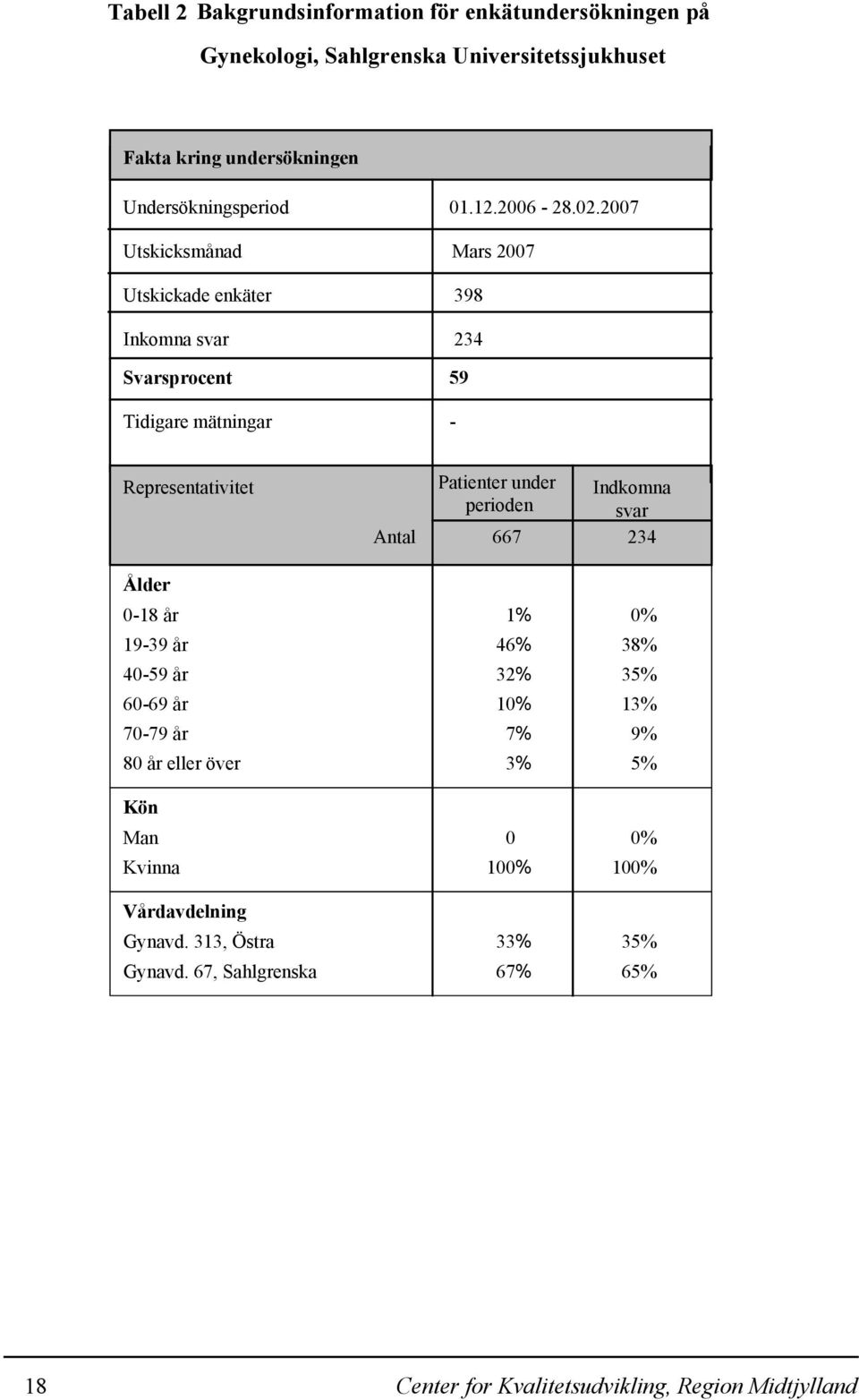 2007 Mars 2007 398 234 59 Tidigare mätningar - Representativitet Patienter under Indkomna perioden svar Antal 667 234 Ålder 0-18 år 1% 0% 19-39 år 46%