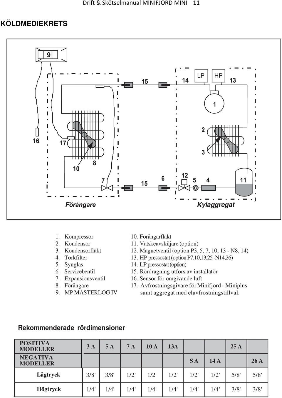 LP pressostat (option) 15. Rördragning utförs av installatör 16. Sensor för omgivande luft 17. Avfrostningsgivare för Minifjord - Miniplus samt aggregat med elavfrostningstillval.