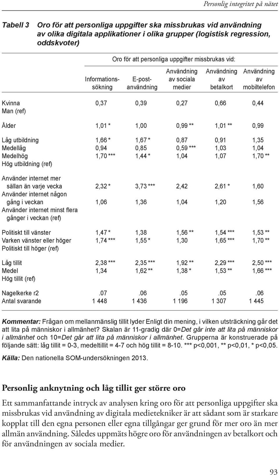 Ålder 1,01 * 1,00 0,99 ** 1,01 ** 0,99 Låg utbildning 1,66 * 1,67 * 0,87 0,91 1,35 Medellåg 0,94 0,85 0,59 *** 1,03 1,04 Medelhög 1,70 *** 1,44 * 1,04 1,07 1,70 ** Hög utbildning (ref) Använder