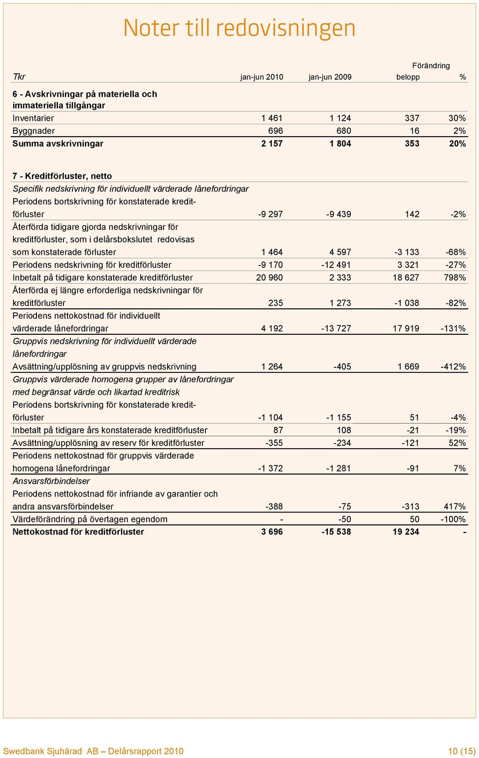 142-2% Återförda tidigare gjorda nedskrivningar för kreditförluster, som i delårsbokslutet redovisas som konstaterade förluster 1 464 4 597-3 133-68% Periodens nedskrivning för kreditförluster -9