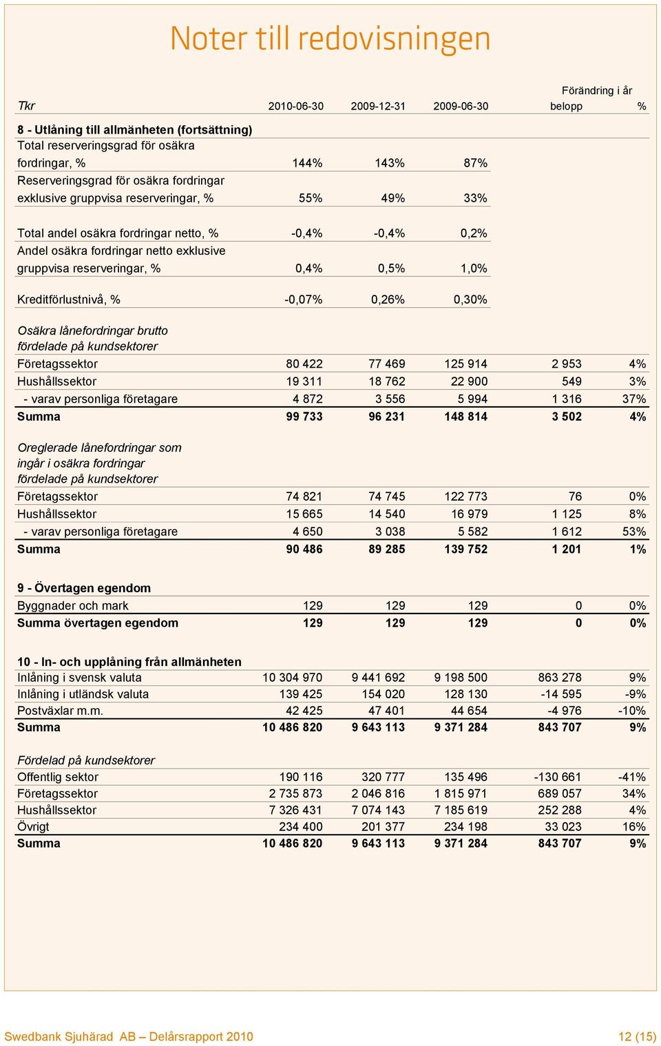 reserveringar, % 0,4% 0,5% 1,0% Kreditförlustnivå, % -0,07% 0,26% 0,30% Osäkra lånefordringar brutto fördelade på kundsektorer Företagssektor 80 422 77 469 125 914 2 953 4% Hushållssektor 19 311 18