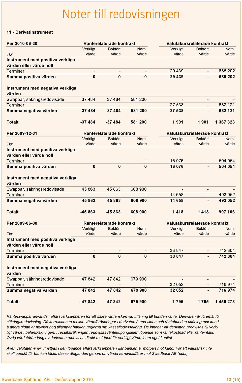 Tkr värde värde värde värde värde värde Instrument med positiva verkliga värden eller värde noll Terminer - - - 29 439-685 202 Summa positiva värden 0 0 0 29 439-685 202 Instrument med negativa