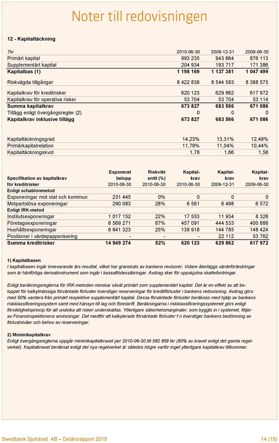 683 566 671 086 Tillägg enligt övergångsregler (2) 0 0 0 Kapitalkrav inklusive tillägg 673 827 683 566 671 086 Kapitaltäckningsgrad 14,23% 13,31% 12,49% Primärkapitalrelation 11,79% 11,04% 10,44%