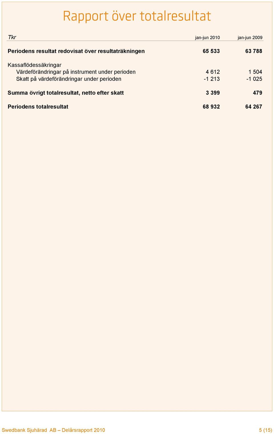 4 612 1 504 Skatt på värdeförändringar under perioden -1 213-1 025 Summa övrigt totalresultat,