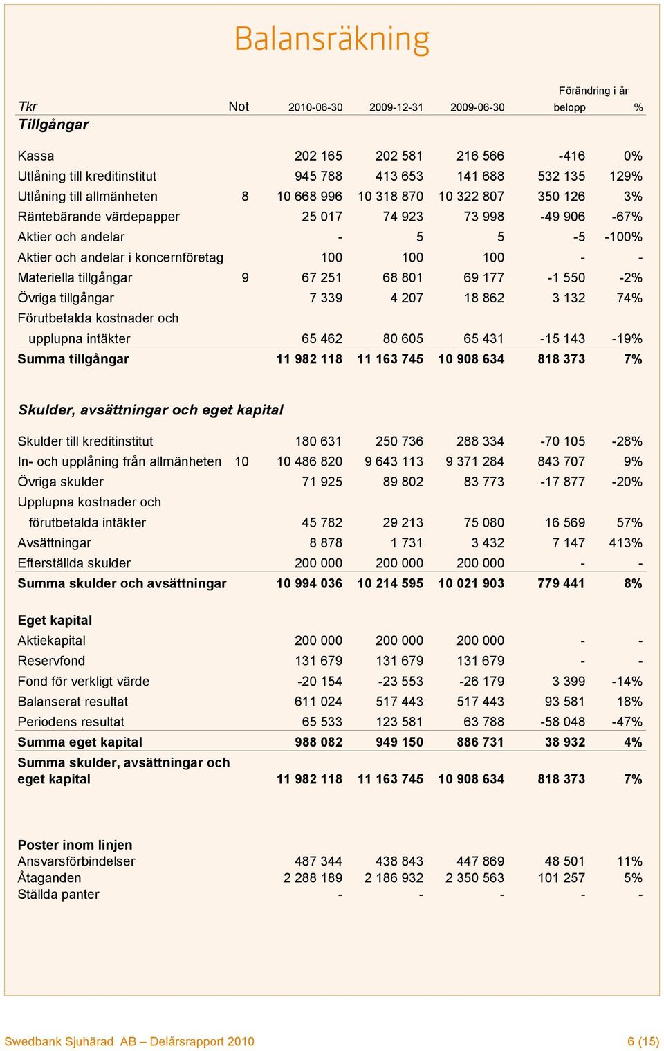 100 100 100 - - Materiella tillgångar 9 67 251 68 801 69 177-1 550-2% Övriga tillgångar 7 339 4 207 18 862 3 132 74% Förutbetalda kostnader och upplupna intäkter 65 462 80 605 65 431-15 143-19% Summa