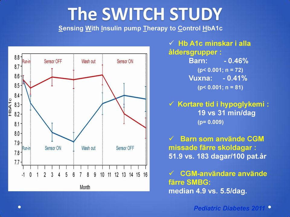 001; n = 81) Kortare tid i hypoglykemi : 19 vs 31 min/dag (p= 0.