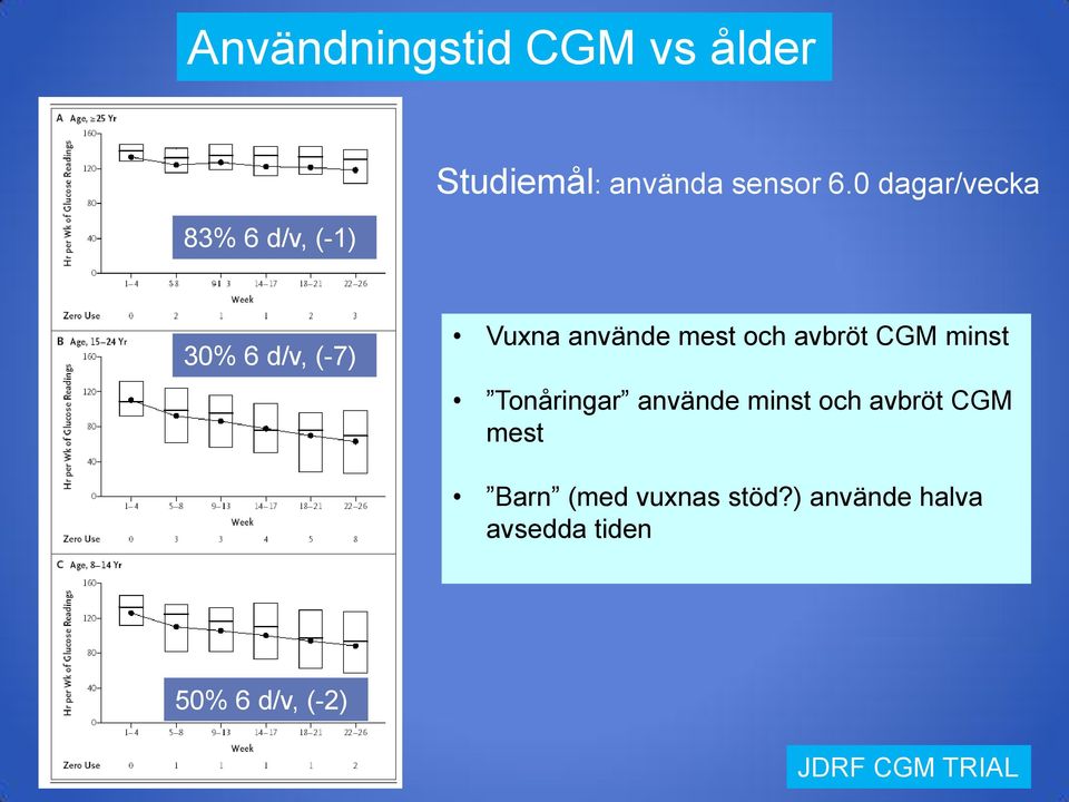 0 dagar/vecka 30% 6 d/v, (-7) Vuxna använde mest och avbröt CGM