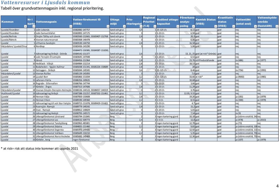 (1-4) (VISS) Vattentäkt (antal ansl) Ljusdal/Ovanåker 1 Loån Lobonäs SE682082-147757 Sand och grus 3,4 1 8,11 god god nej nej Ljusdal/Ovanåker 2 Loån Samuelsfallet SE682892-147175 Sand och grus 3 1
