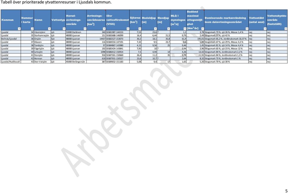 1,2 3,78 Skogsmark 73 %, sjö 26 %, Mosse 1,4 % nej nej Ljusdal 35 Storhamrasjön sjö 48000 Ljusnan 151 SE682688-146099 16,4 6,44 21,5 0,79 2,49 Skogsmark 57 %, sjö 42 % nej nej Bollnäs/Ljusdal 36