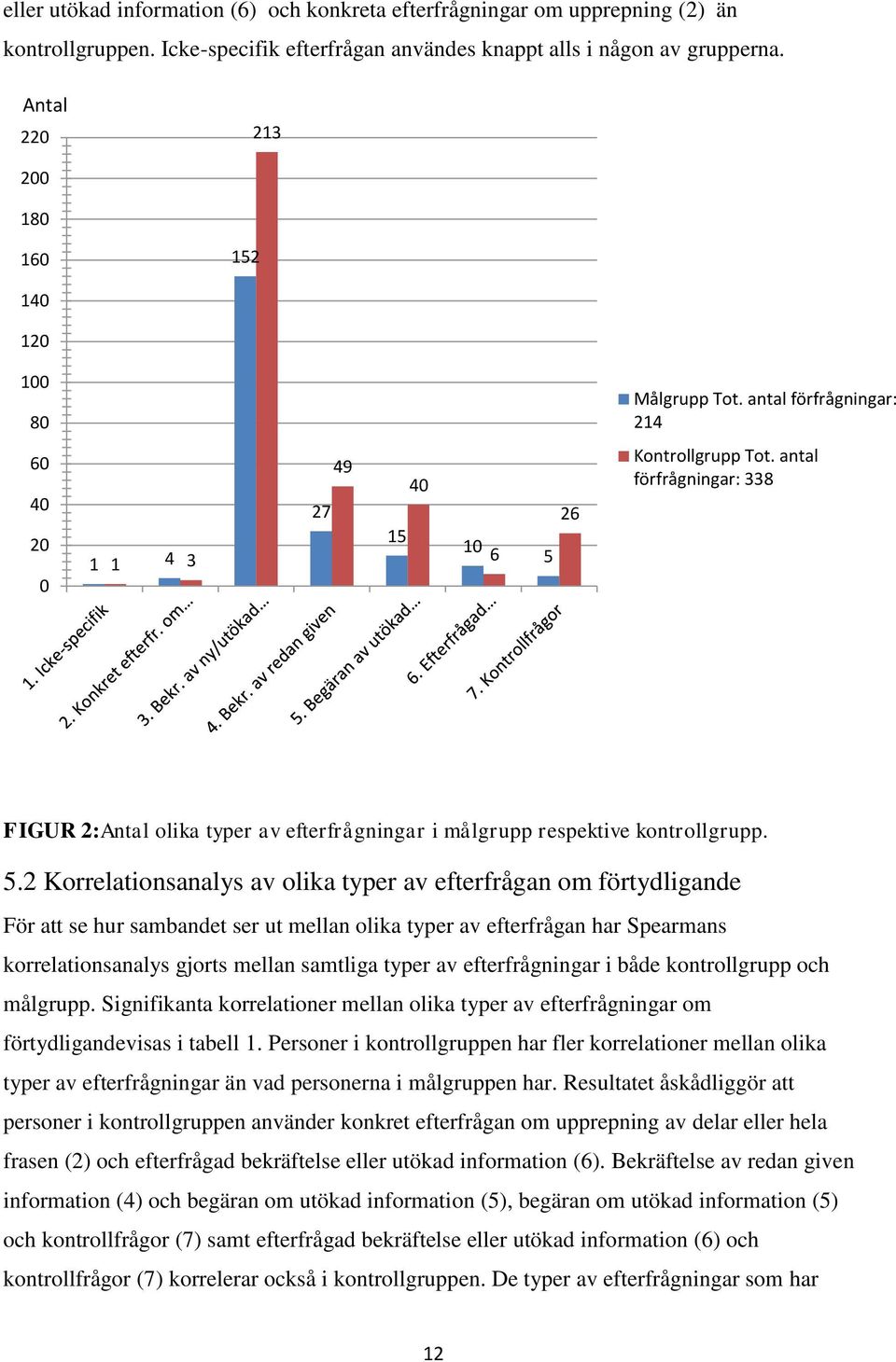 antal förfrågningar: 338 FIGUR 2:Antal olika typer av efterfrågningar i målgrupp respektive kontrollgrupp. 5.