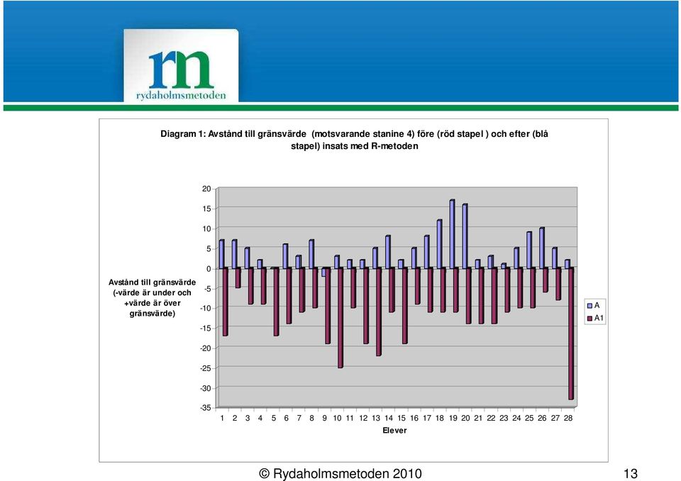 under och +värde är över gränsvärde) 0-5 -10-15 -20-25 -30 A A1-35 1 2 3 4 5 6 7 8 9