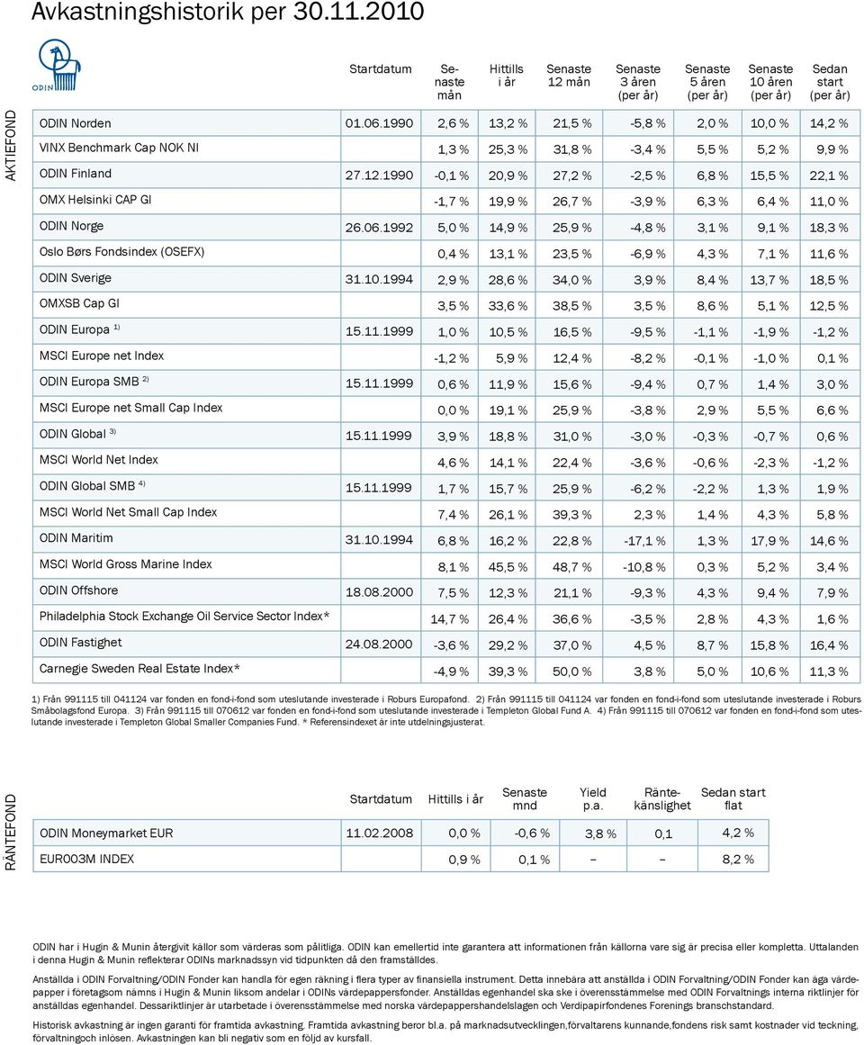 11.1999 MSCI World Net Index ODIN Global SMB 4) 15.11.1999 MSCI World Net Small Cap Index ODIN Maritim 31.10.1994 MSCI World Gross Marine Index ODIN Offshore 18.08.