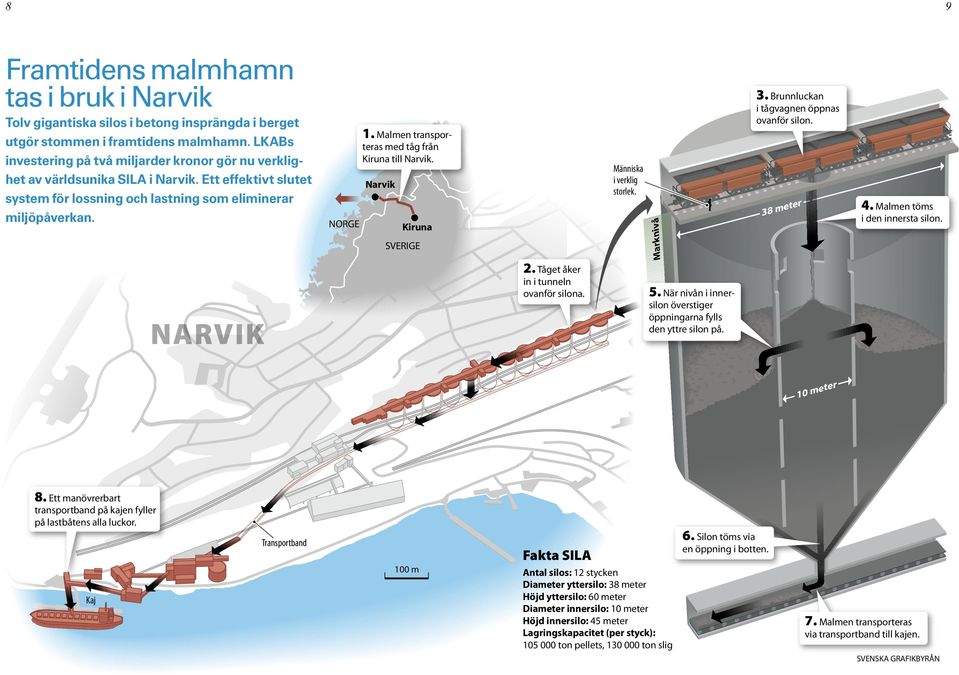 LKABs investering på två miljarder kronor gör nu verklighet av världsunika SILA i Narvik. Ett effektivt slutet system för lossning och lastning som eliminerar miljöpåverkan. 3.