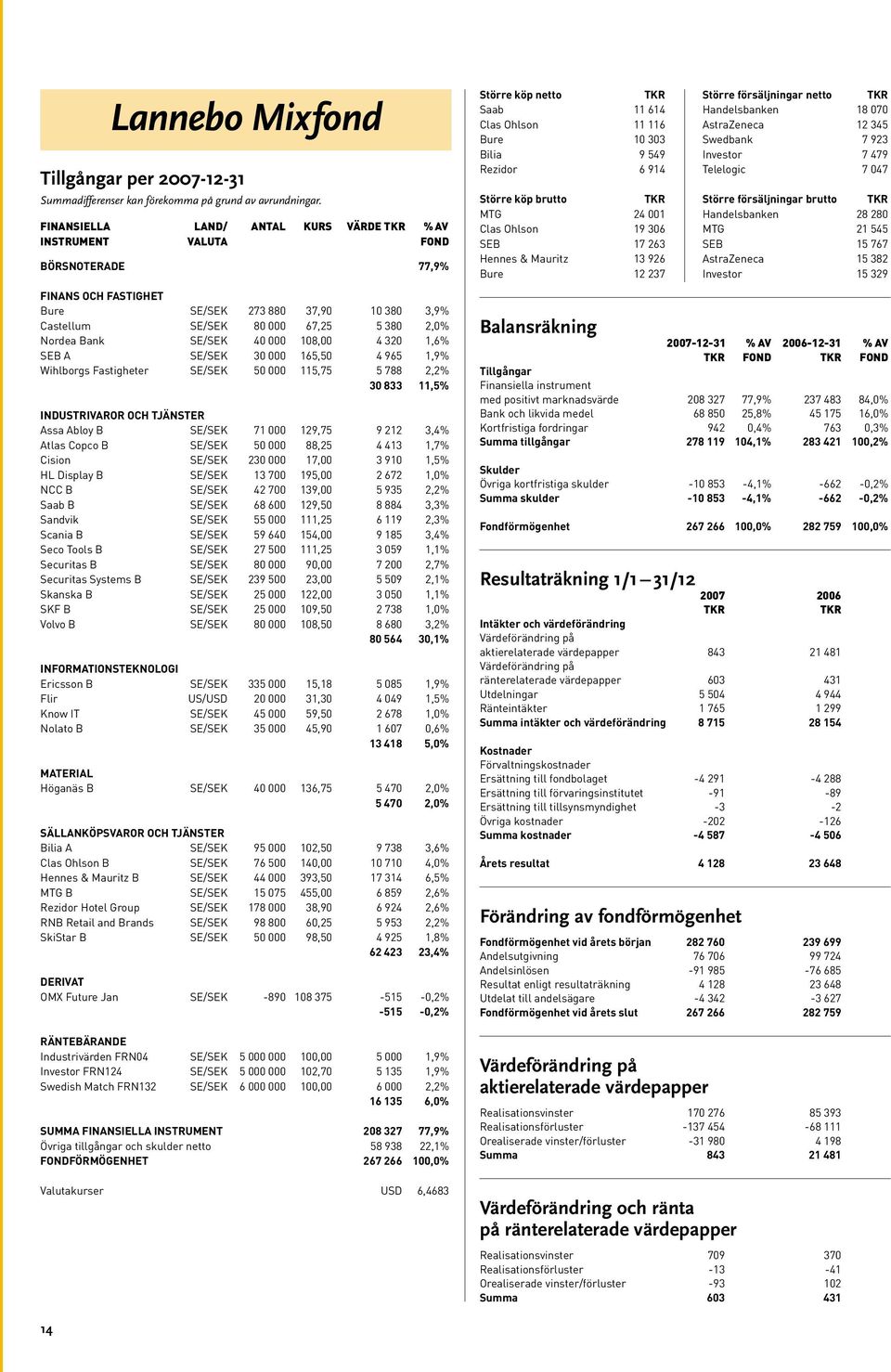 SE/SEK 40 000 108,00 4 320 1,6% SEB A SE/SEK 30 000 165,50 4 965 1,9% Wihlborgs Fastigheter SE/SEK 50 000 115,75 5 788 2,2% 30 833 11,5% INDUSTRIVAROR OCH TJÄNSTER Assa Abloy B SE/SEK 71 000 129,75 9