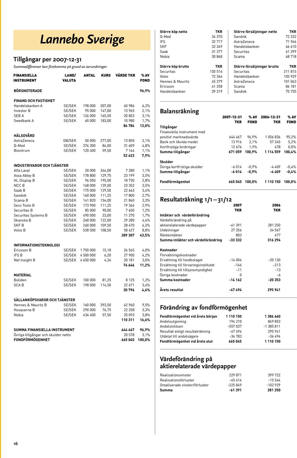 Volvo 72 366 Hennes & Mauritz 45 279 Ericsson 41 258 Handelsbanken 39 319 Större försäljningar netto Sandvik 72 232 AstraZeneca 71 966 Handelsbanken 66 610 Securitas 61 299 Scania 48 718 Större