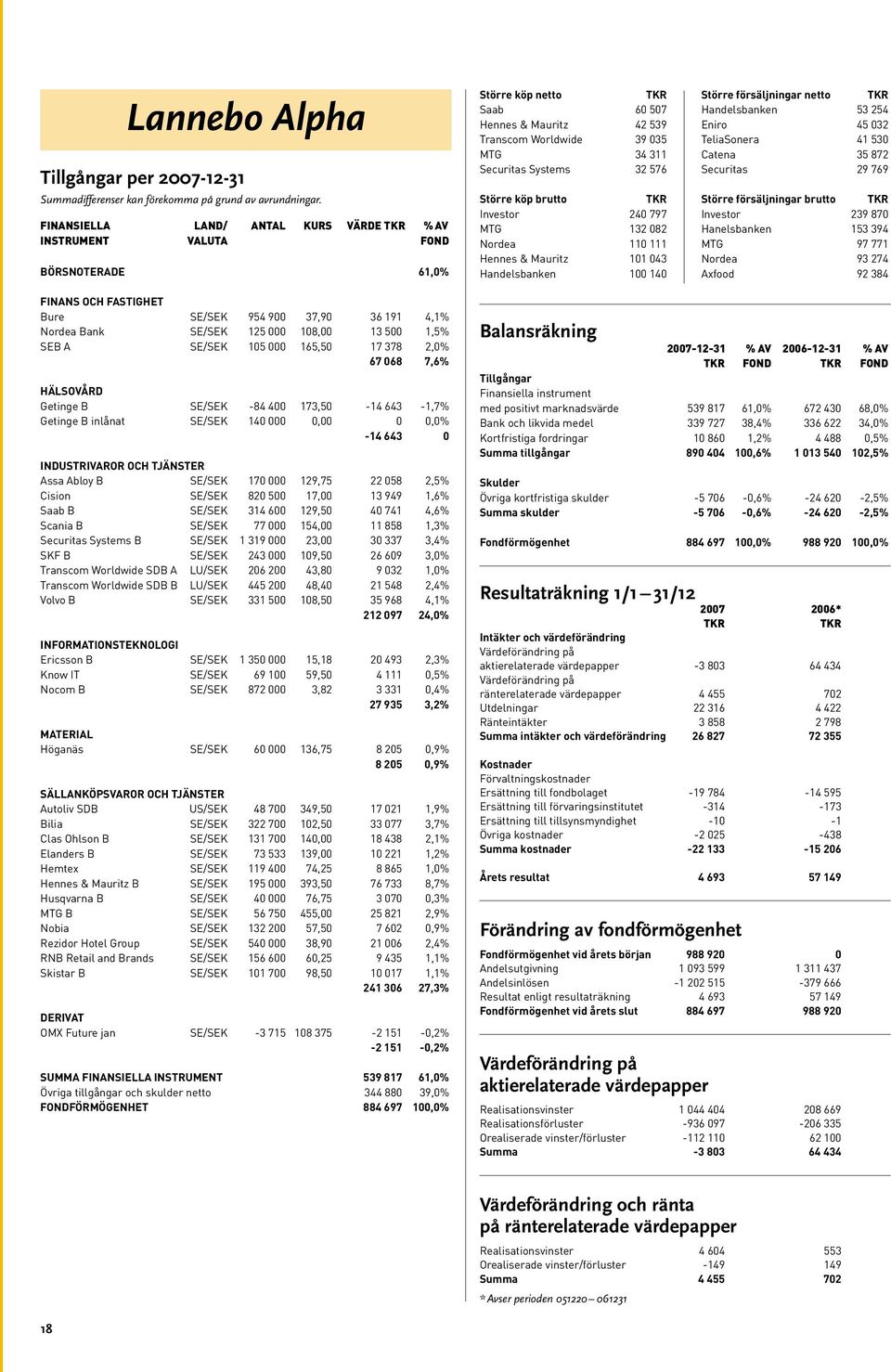 Större köp brutto Investor 240 797 MTG 132 082 Nordea 110 111 Hennes & Mauritz 101 043 Handelsbanken 100 140 Större försäljningar netto Handelsbanken 53 254 Eniro 45 032 TeliaSonera 41 530 Catena 35