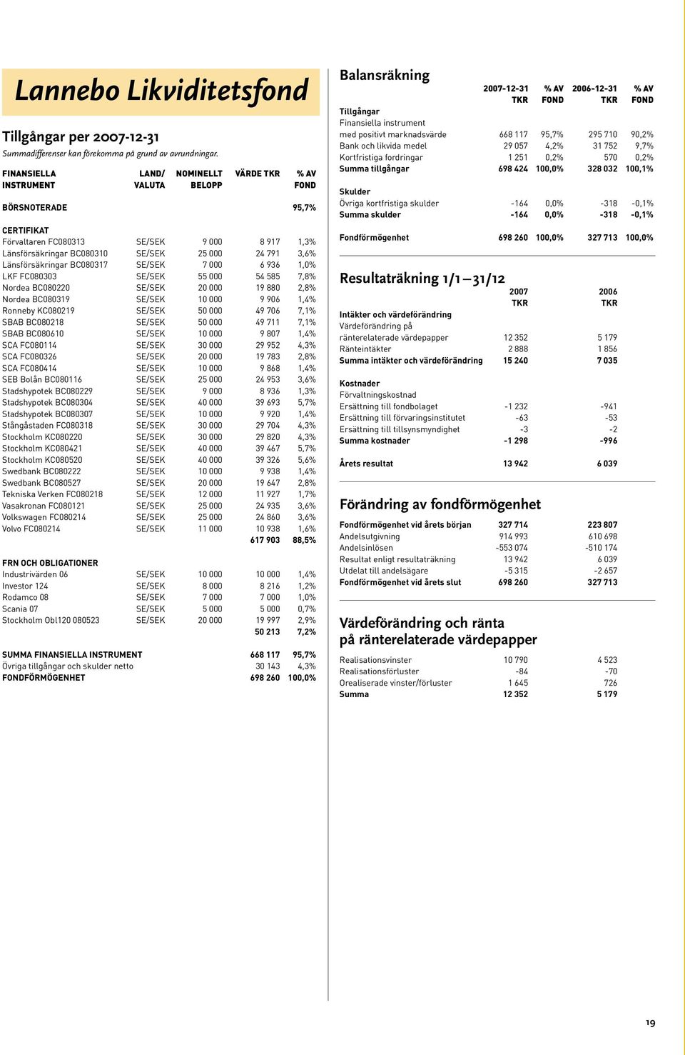 Länsförsäkringar BC080317 SE/SEK 7 000 6 936 1,0% LKF FC080303 SE/SEK 55 000 54 585 7,8% Nordea BC080220 SE/SEK 20 000 19 880 2,8% Nordea BC080319 SE/SEK 10 000 9 906 1,4% Ronneby KC080219 SE/SEK 50