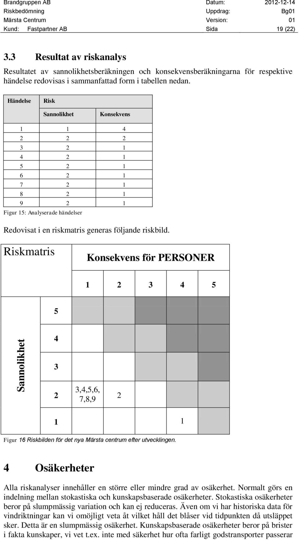 Händelse Risk Sannolikhet Konsekvens 1 1 4 2 2 2 3 2 1 4 2 1 5 2 1 6 2 1 7 2 1 8 2 1 9 2 1 Figur 15: Analyserade händelser Redovisat i en riskmatris generas följande riskbild.