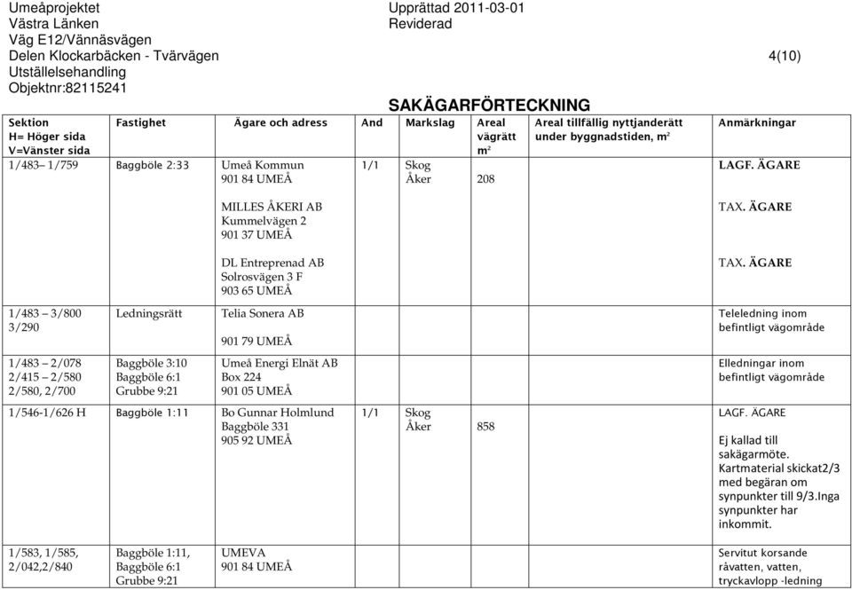 Baggböle 1:11 Bo Gunnar Holmlund Baggböle 331 905 92 UMEÅ 1/1 Åker 858 Teleledning inom befintligt vägområde Elledningar inom befintligt vägområde Ej kallad till sakägarmöte.