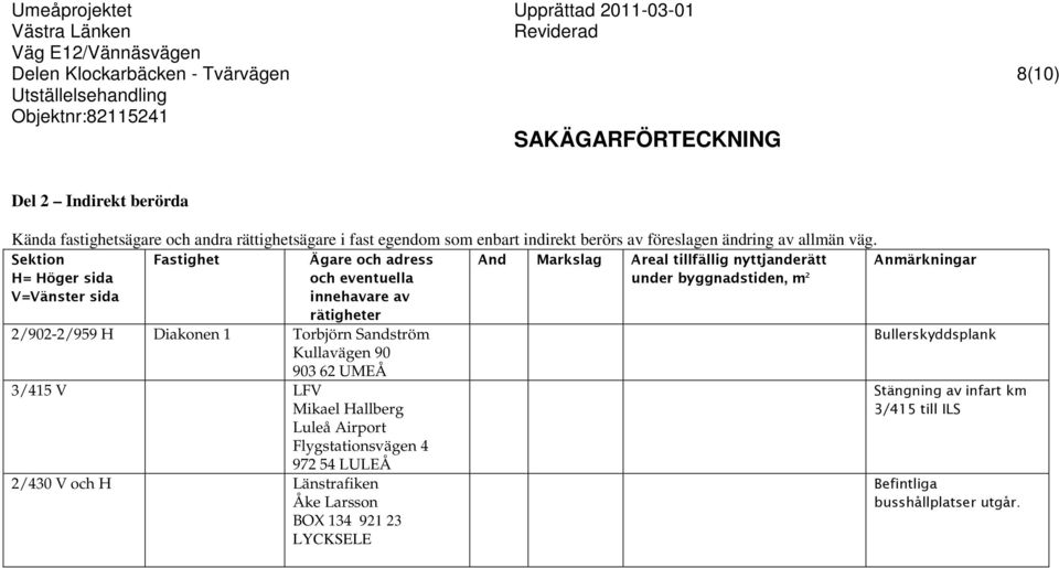 Fastighet Ägare och adress och eventuella innehavare av rätigheter 2/902-2/959 H Diakonen 1 Torbjörn Sandström Kullavägen 90 903 62 UMEÅ